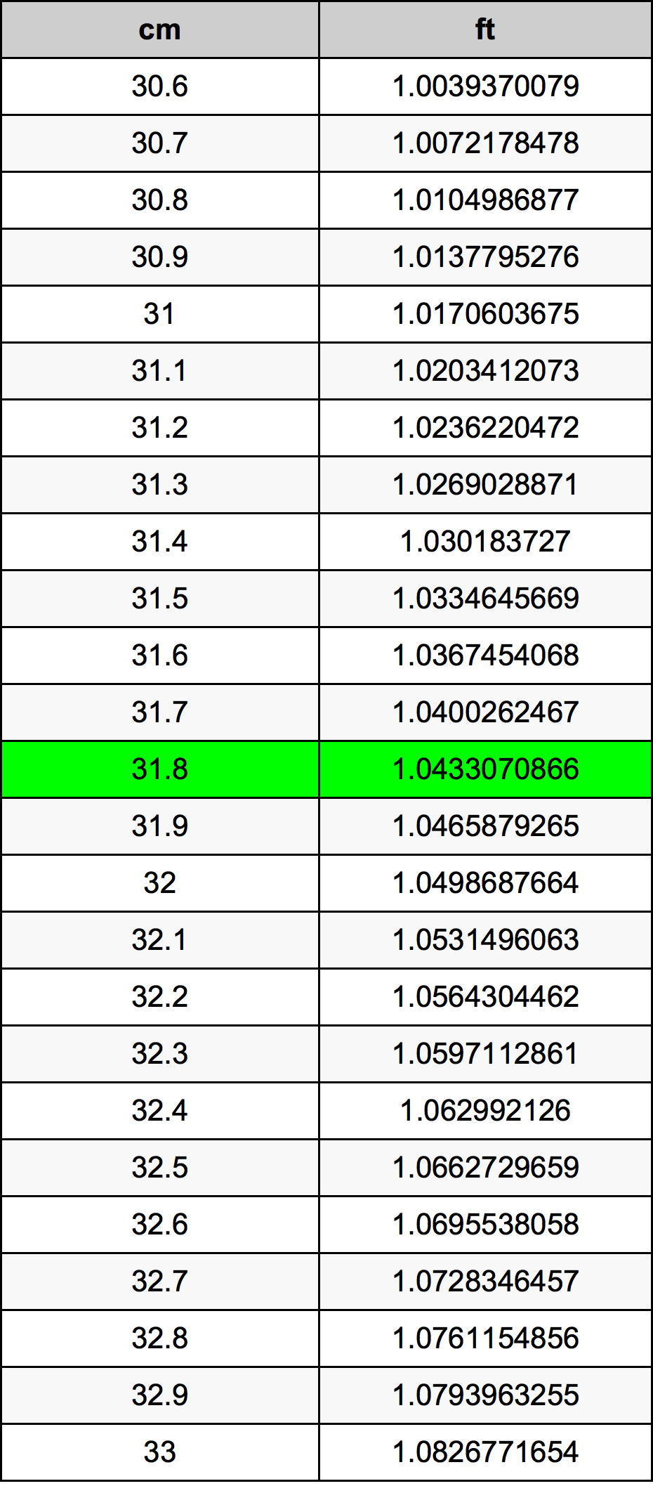 31.8 Centimetro tabella di conversione