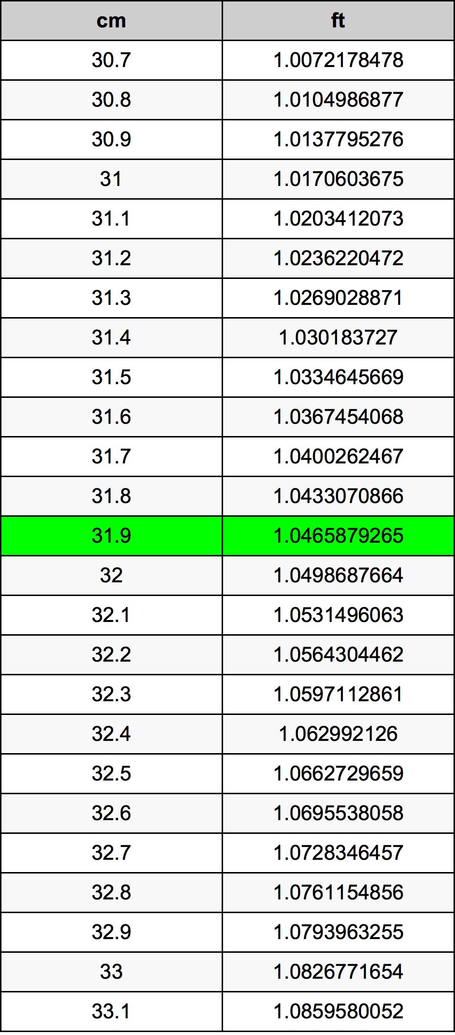 31.9 ċentimetru konverżjoni tabella