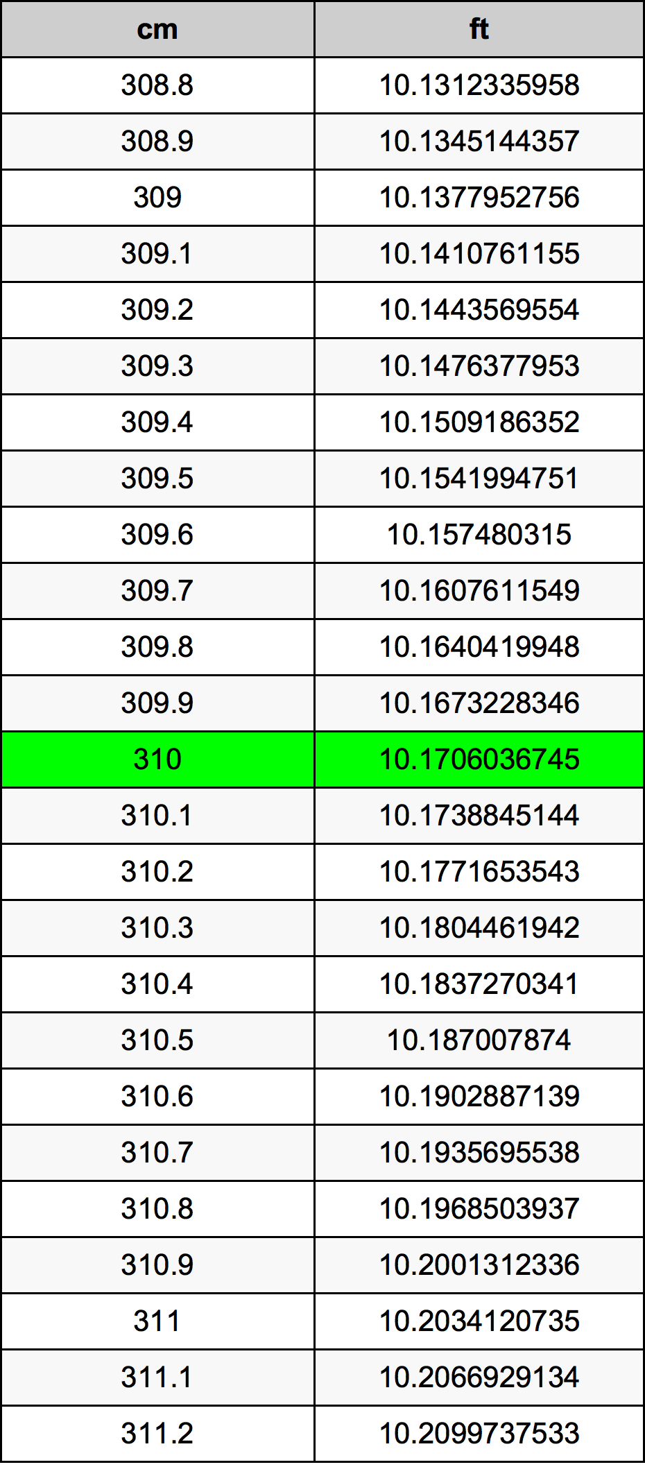 310 Centimetru tabelul de conversie
