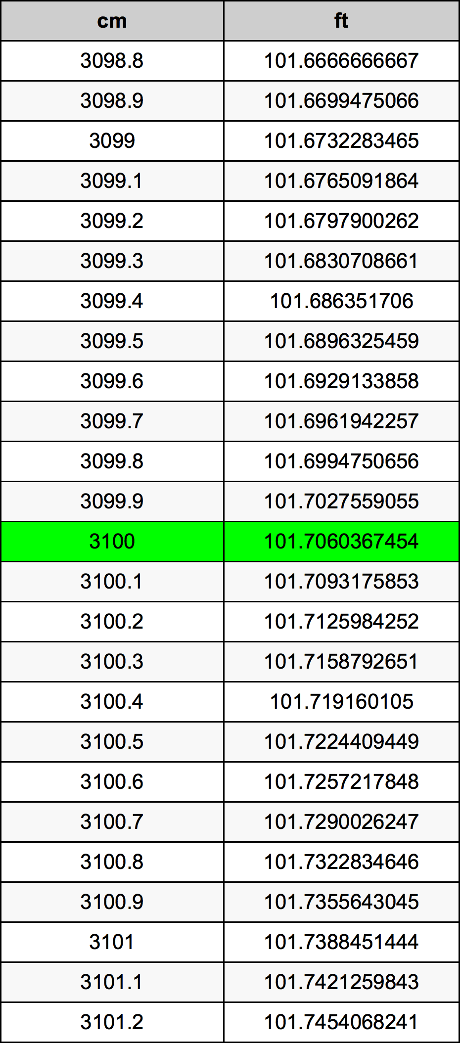 3100 Sentimeter konversi tabel