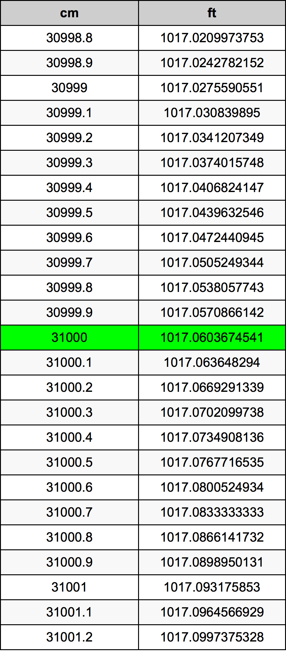 31000 ċentimetru konverżjoni tabella