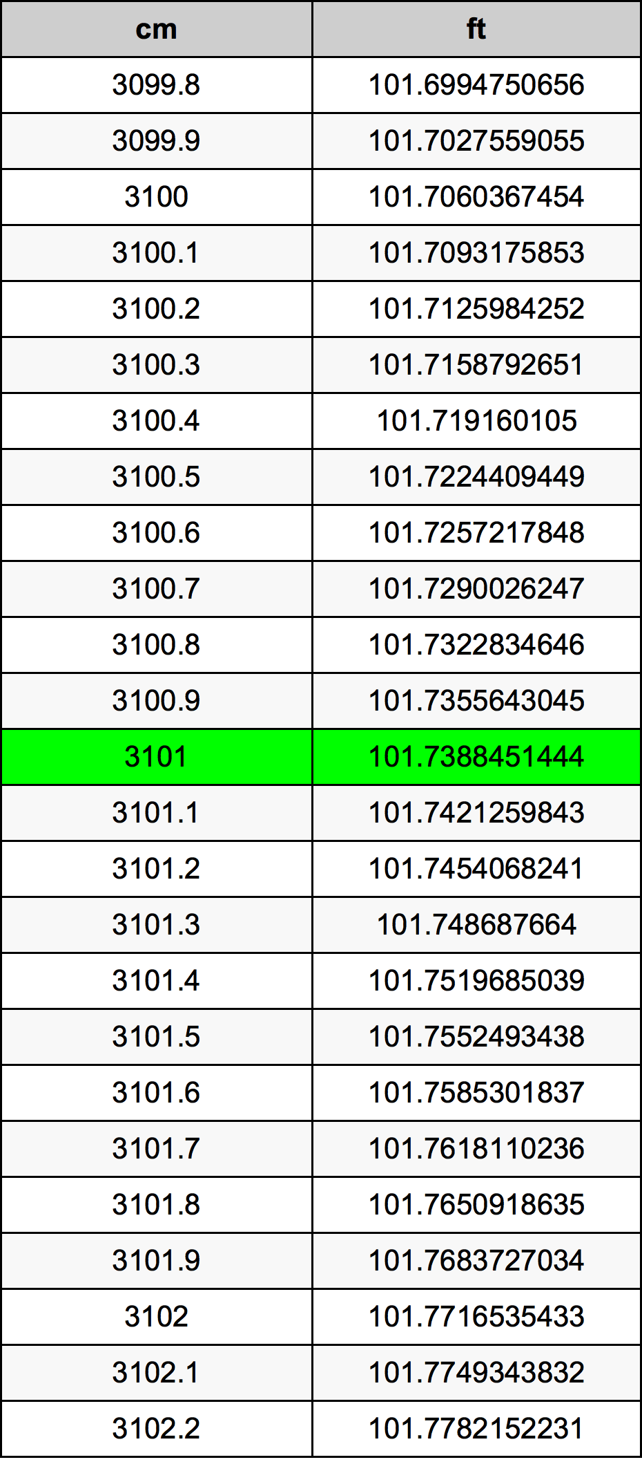 3101 Centimetru tabelul de conversie
