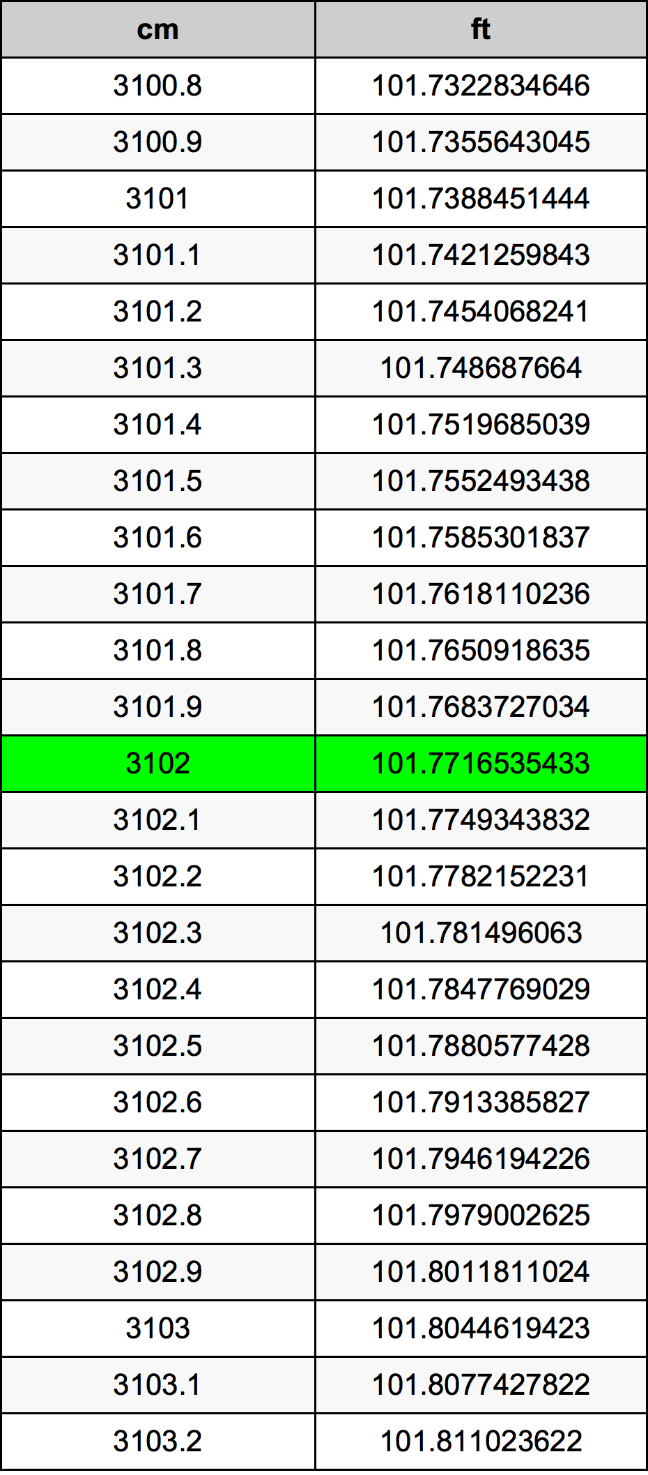3102 ċentimetru konverżjoni tabella