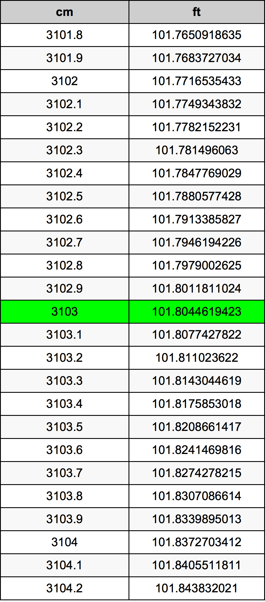 3103 Centímetro tabela de conversão