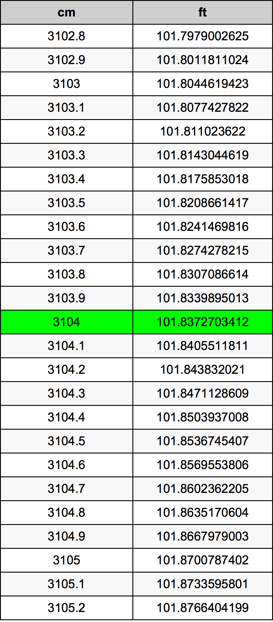 3104 ċentimetru konverżjoni tabella