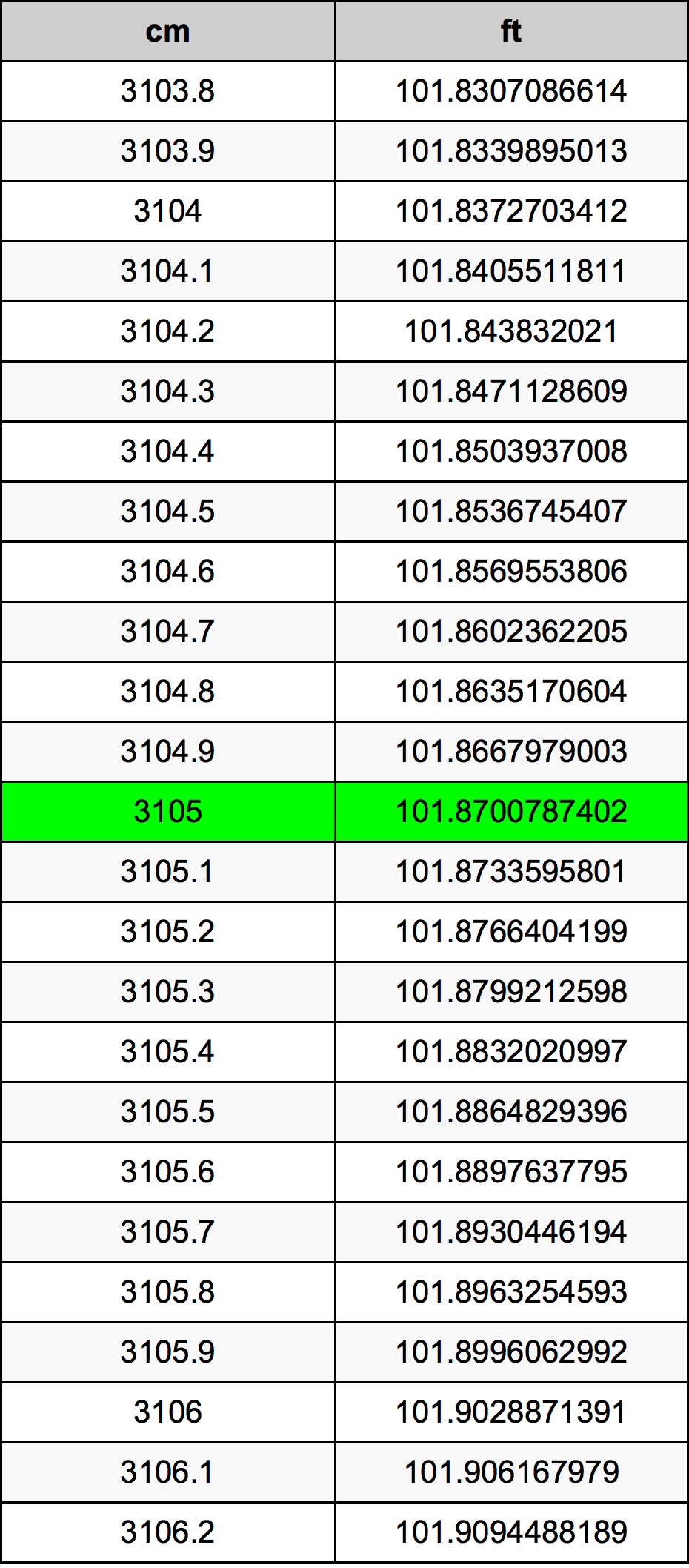 3105 Centimetro tabella di conversione