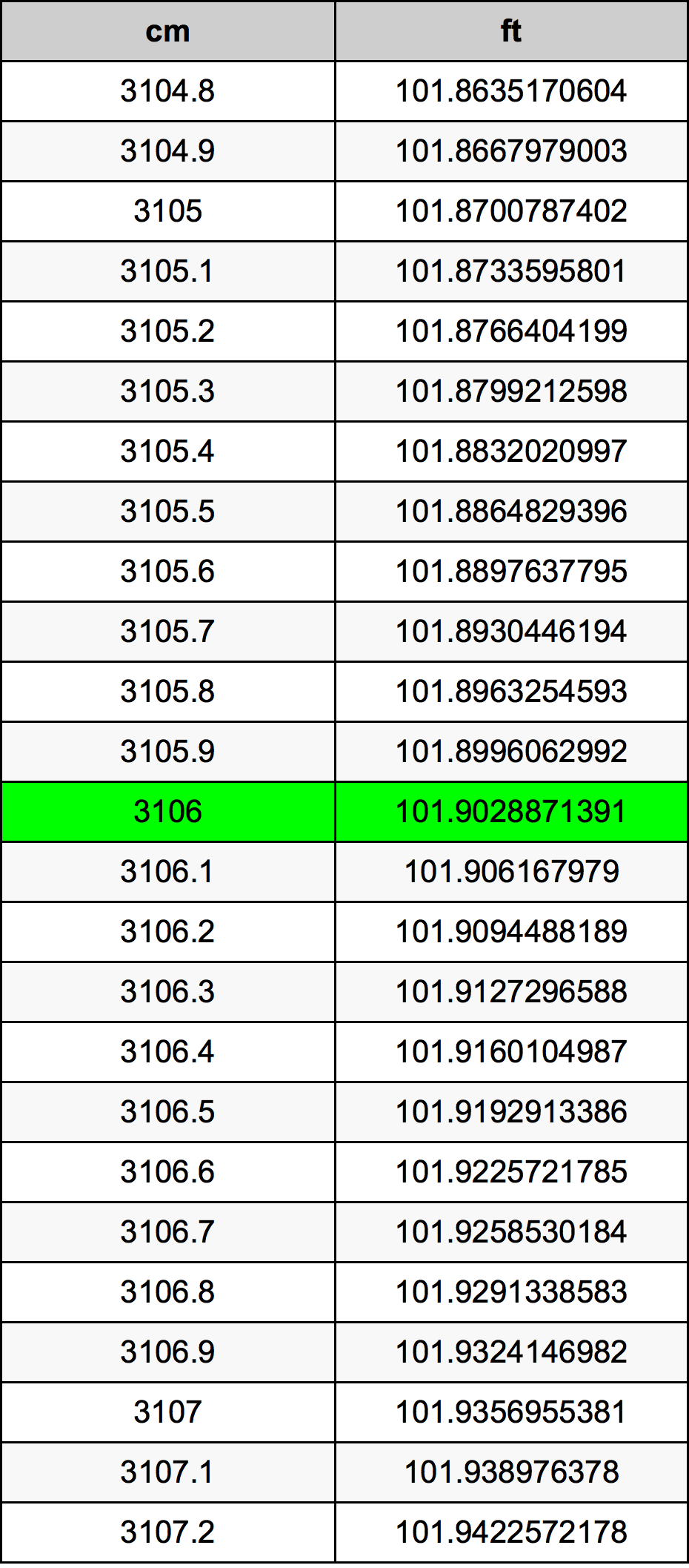 3106 ċentimetru konverżjoni tabella