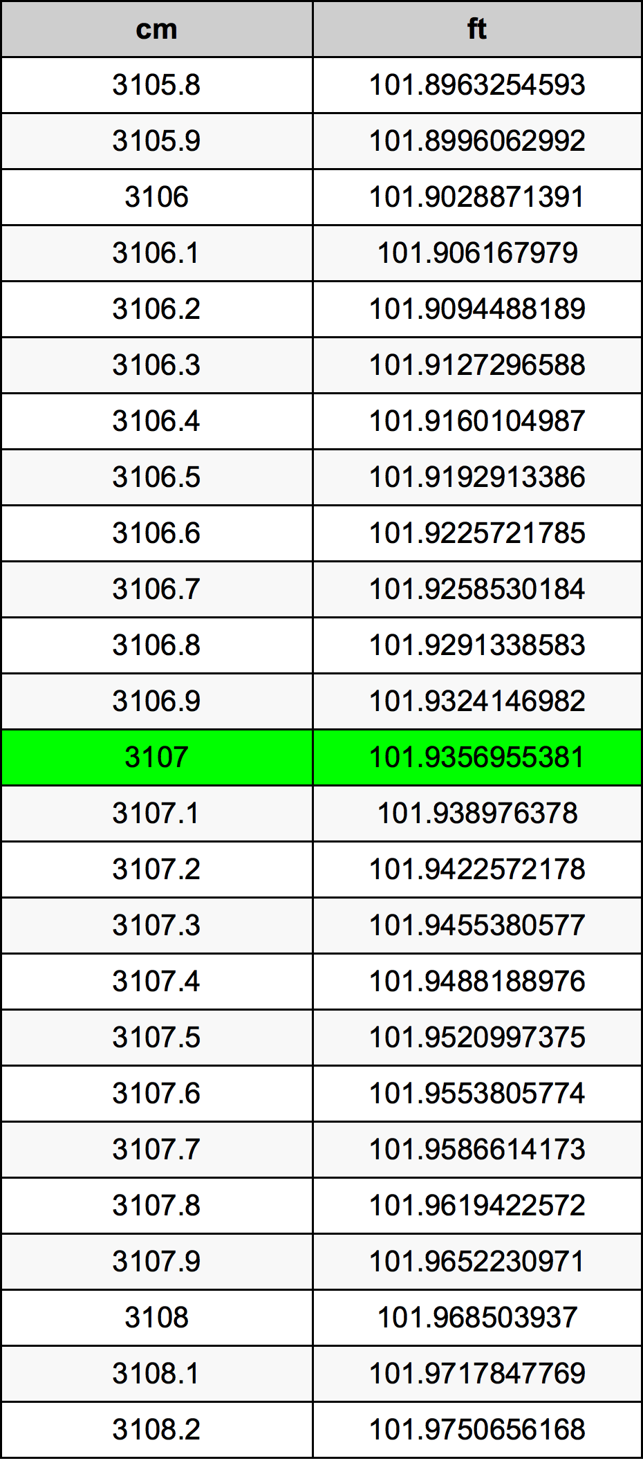 3107 Centiméter átszámítási táblázat