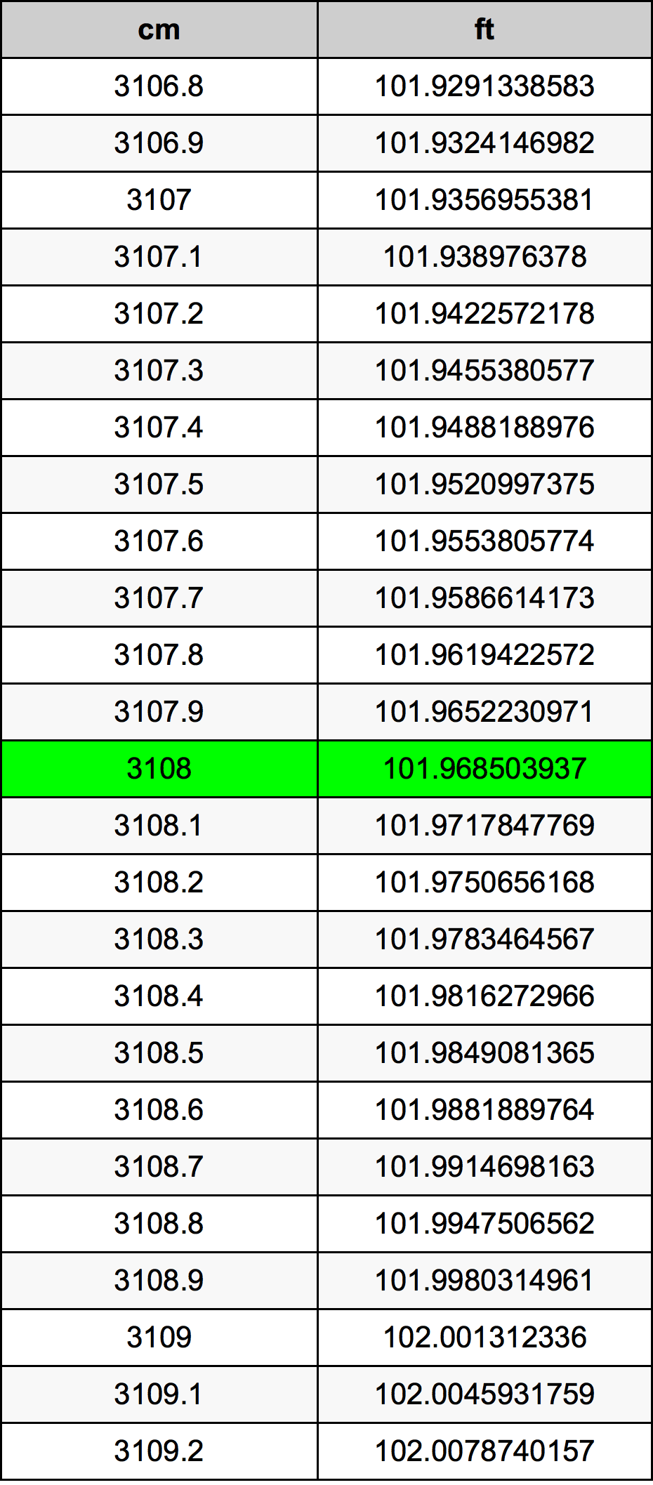 3108 Centímetro tabela de conversão