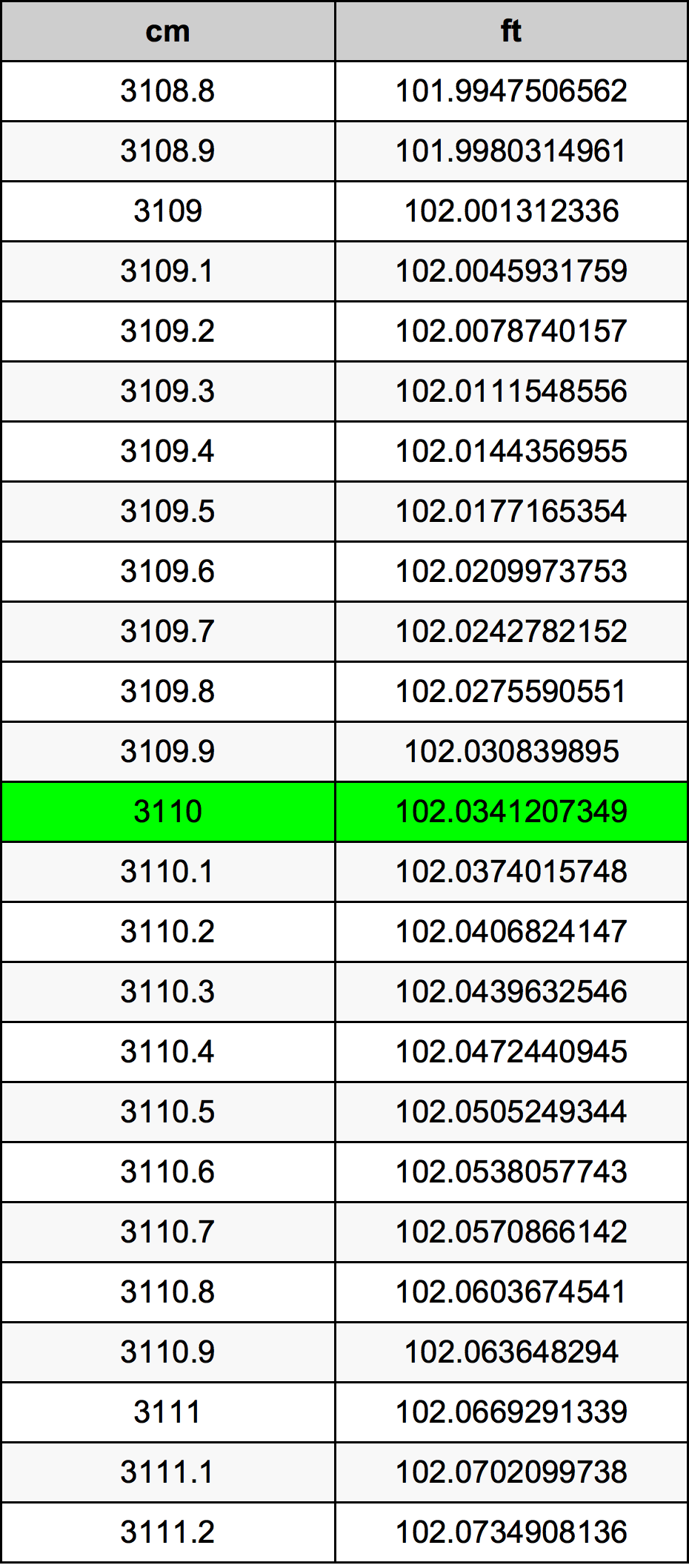 3110 ċentimetru konverżjoni tabella