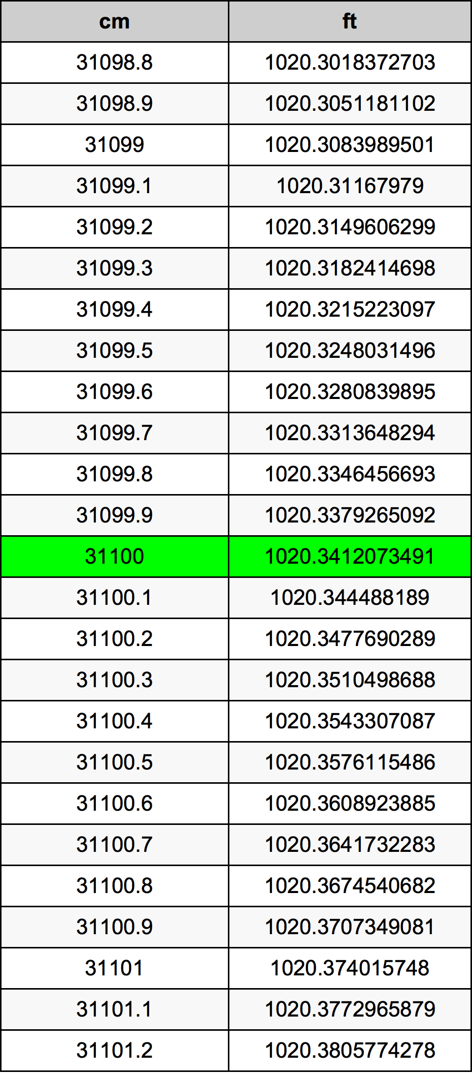 31100 Centiméter átszámítási táblázat