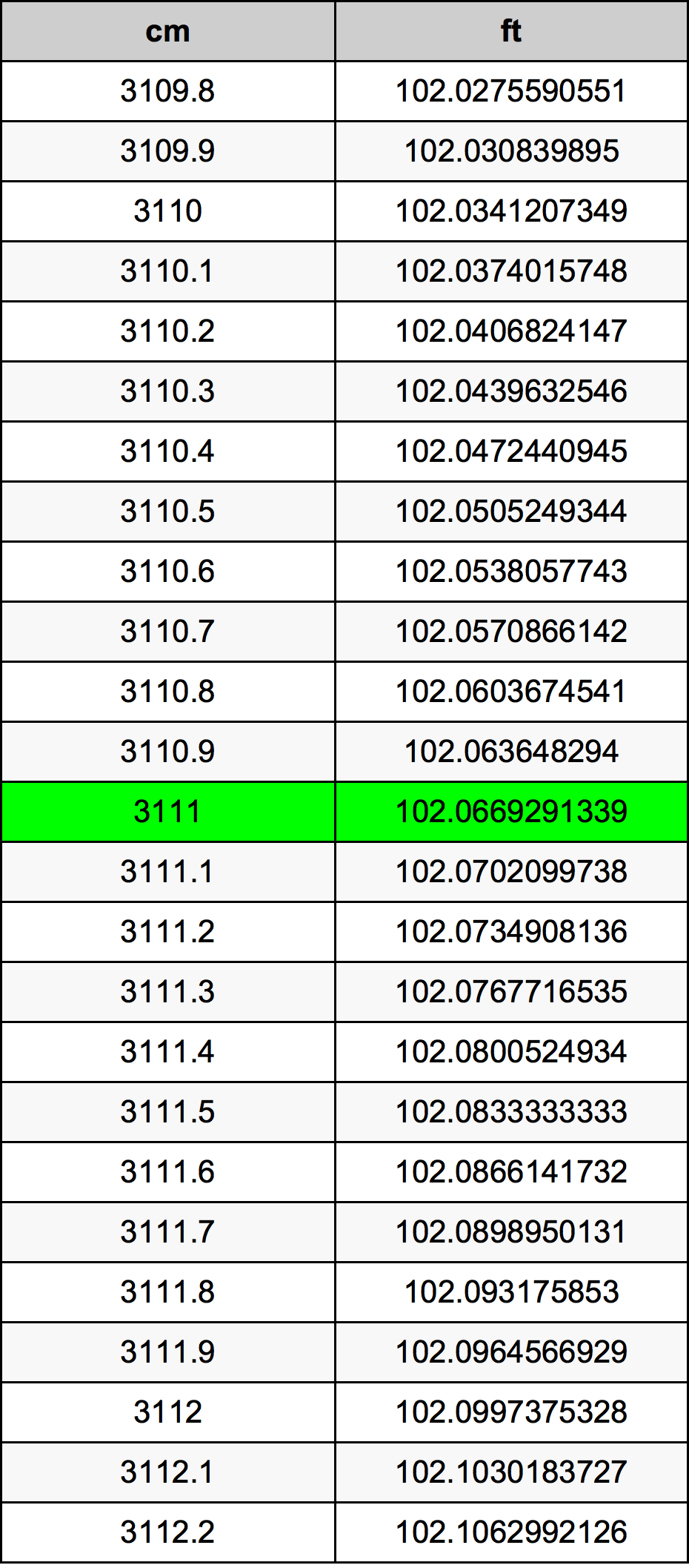 3111 Centimeter pretvorbena tabela