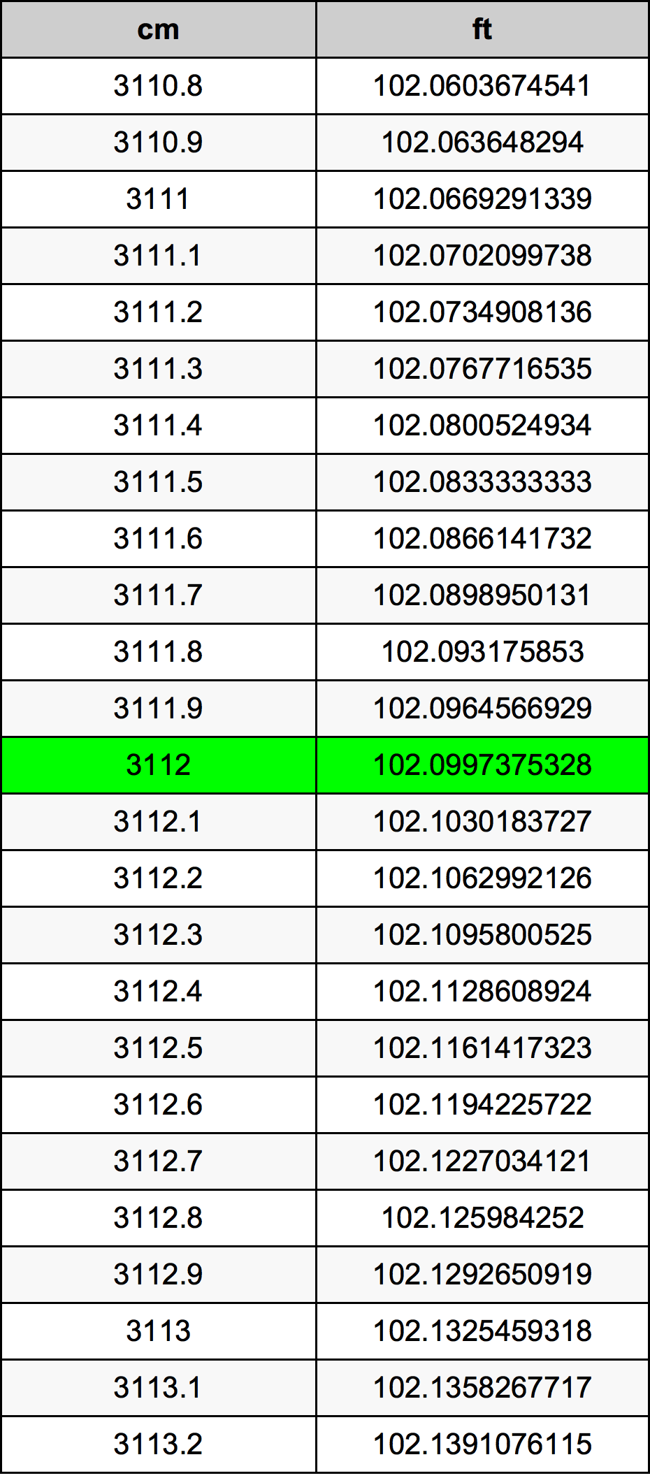 3112 ċentimetru konverżjoni tabella