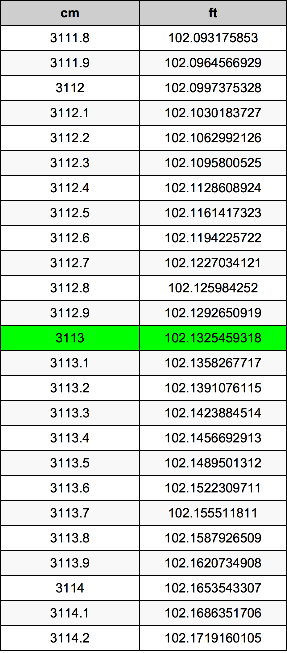 3113 ċentimetru konverżjoni tabella
