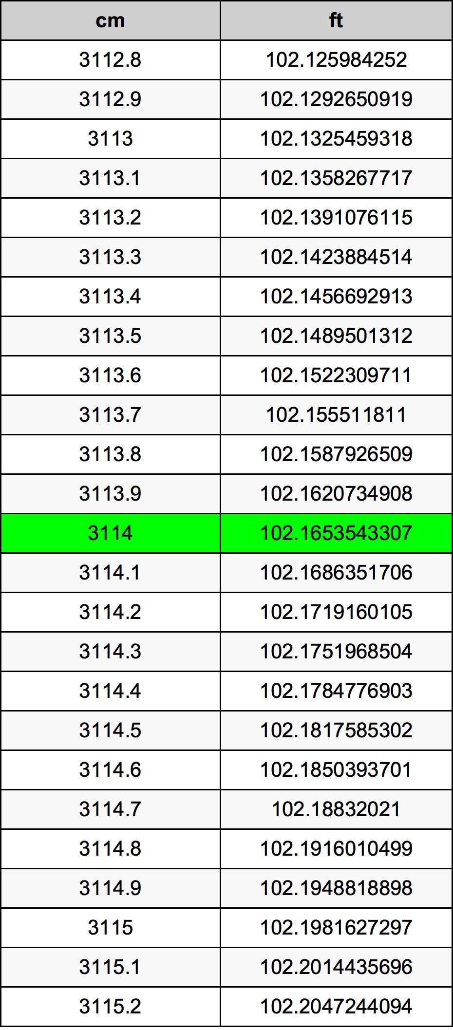 3114 Centimètre table de conversion