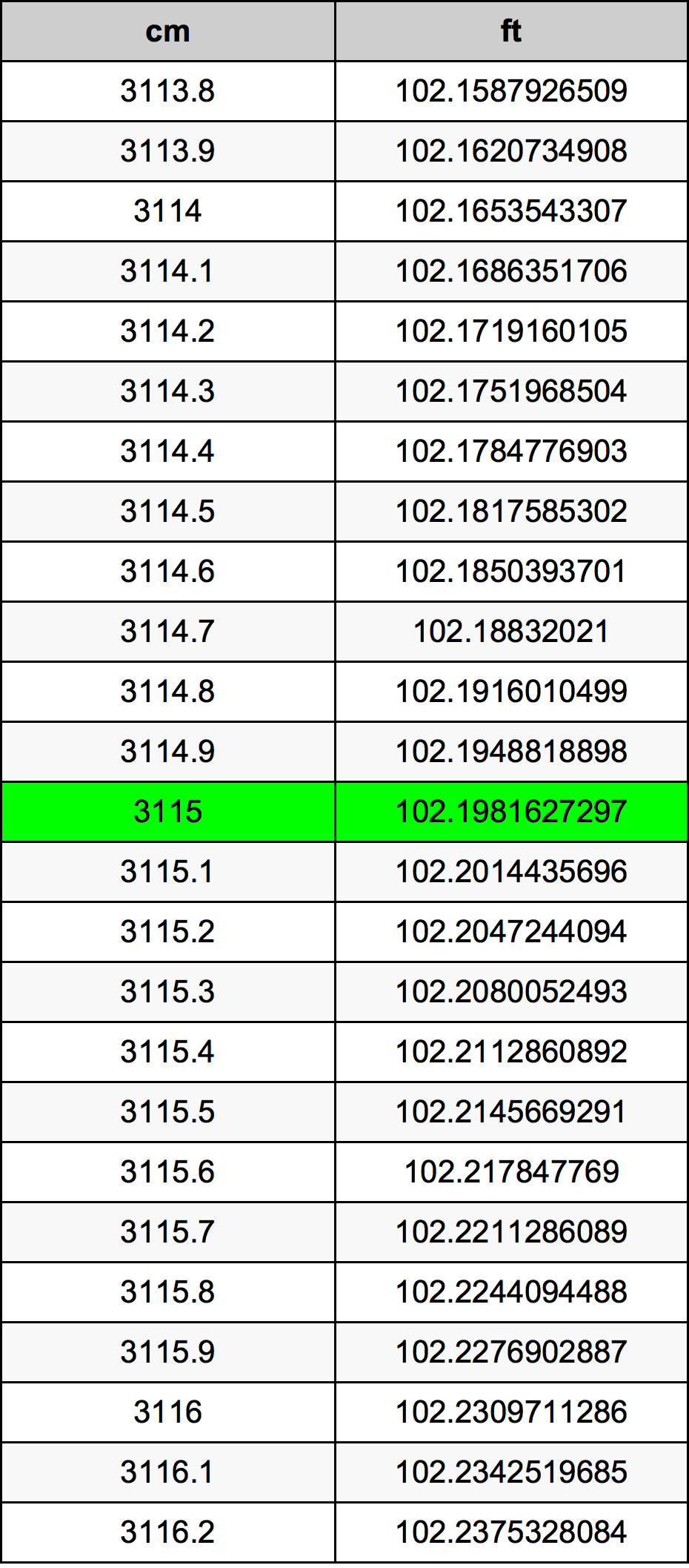 3115 Centimetru tabelul de conversie