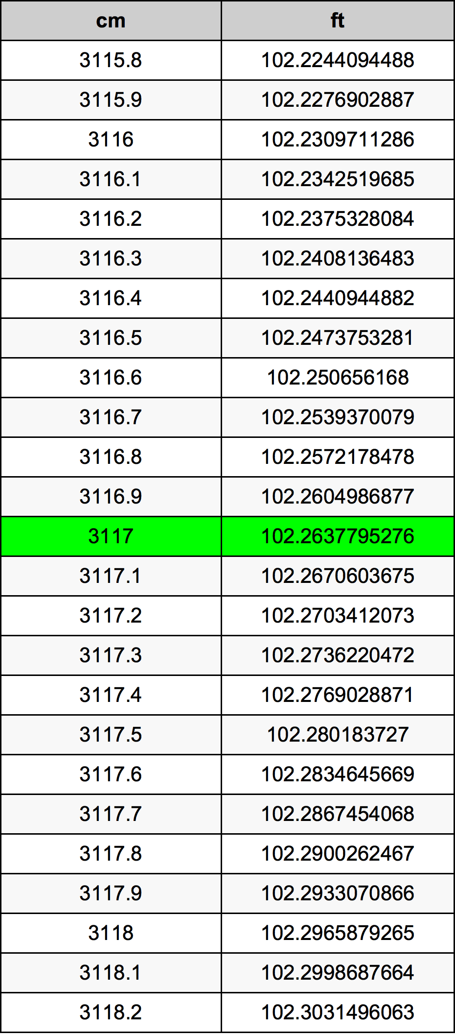 3117 Centimetru tabelul de conversie