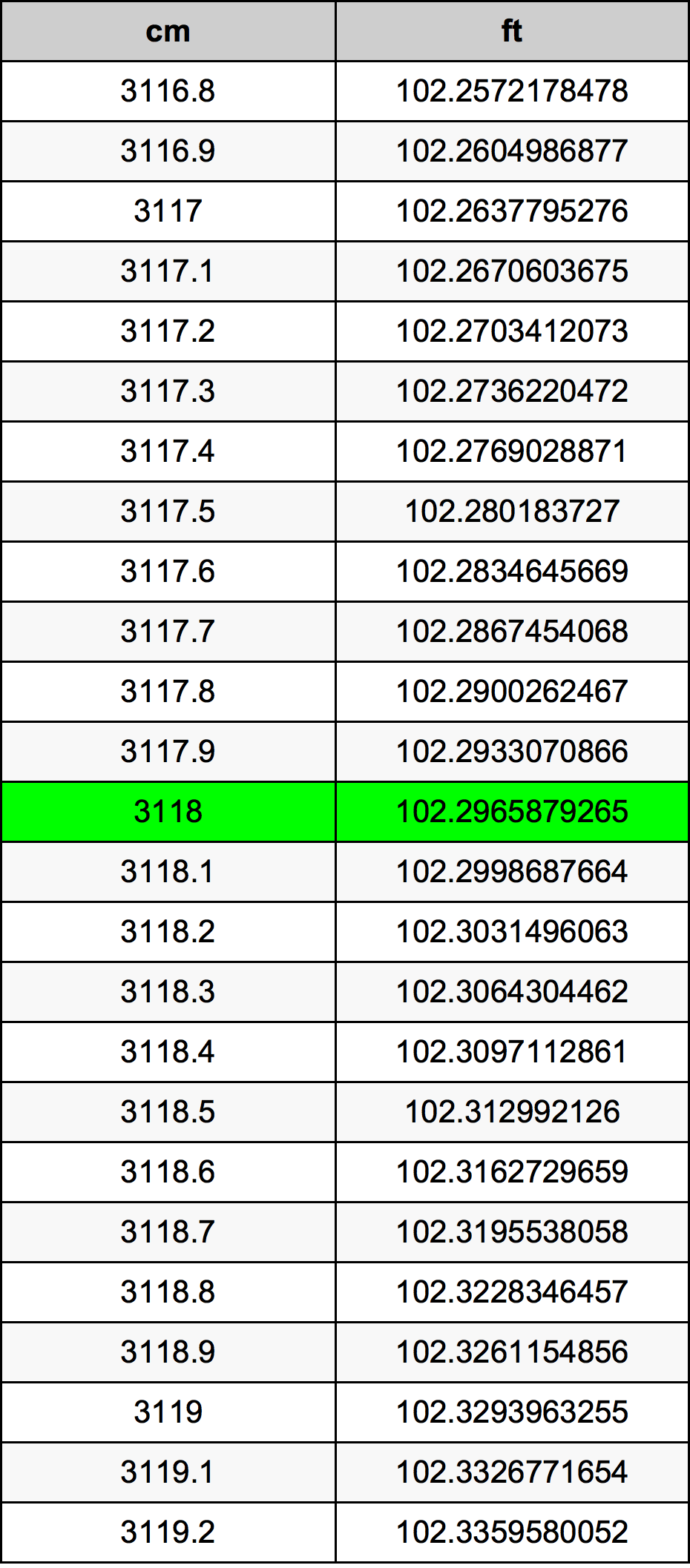 3118 Centimètre table de conversion