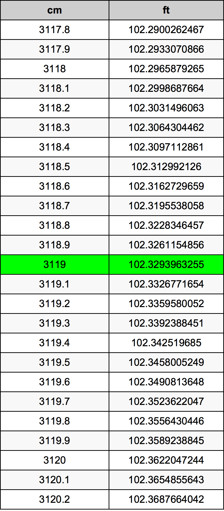 3119 Centímetro tabela de conversão