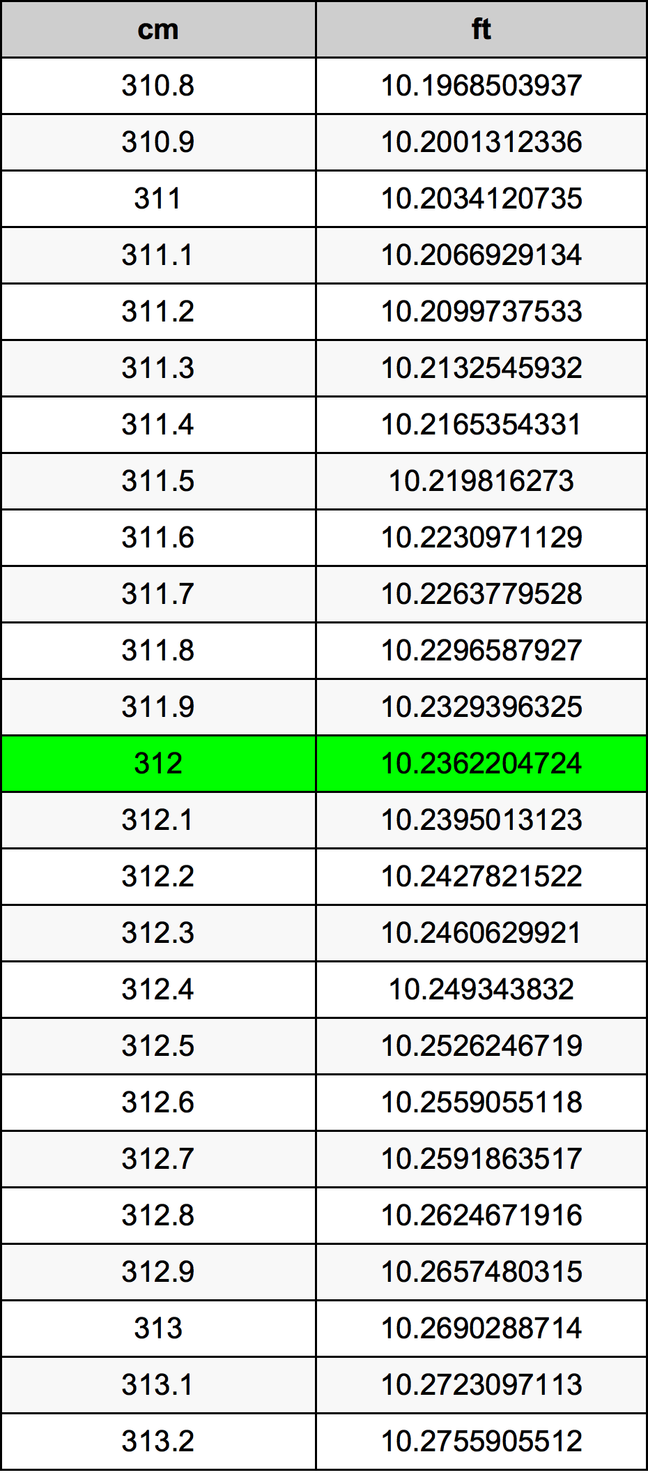 312 Centiméter átszámítási táblázat