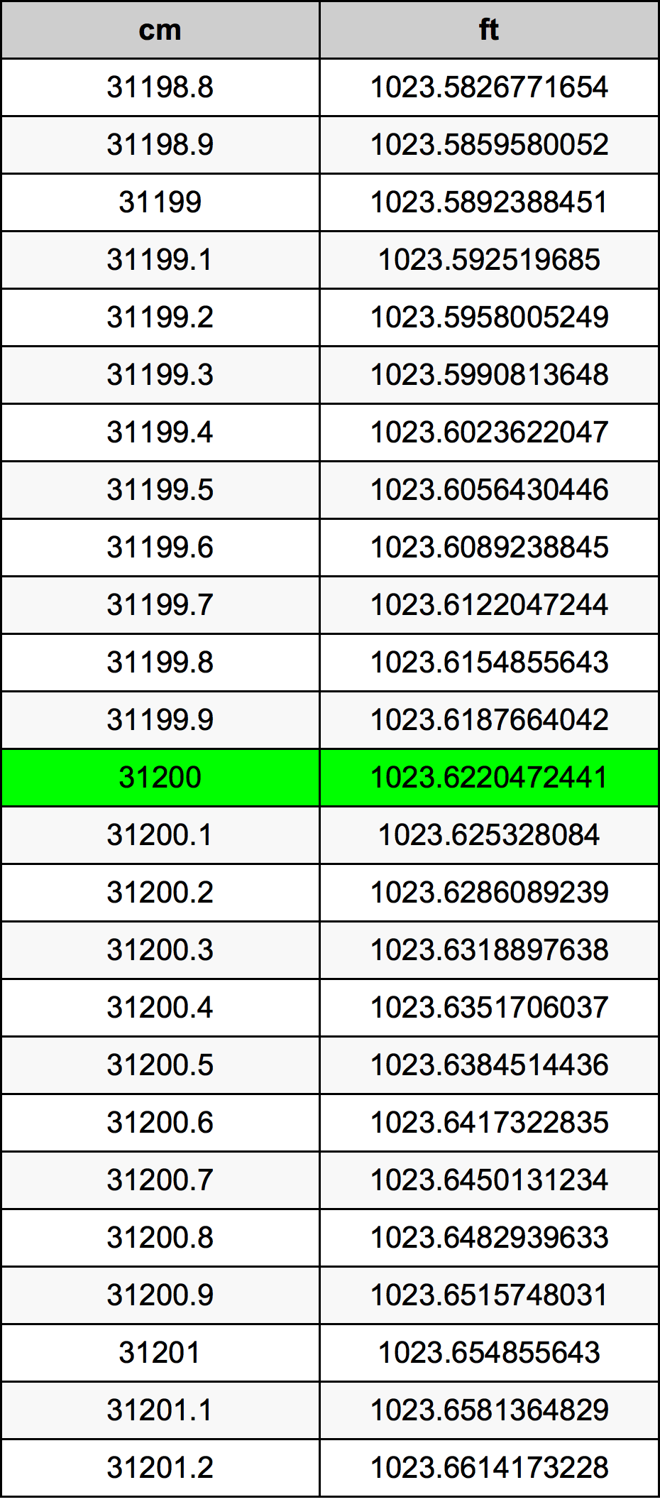 31200 ċentimetru konverżjoni tabella