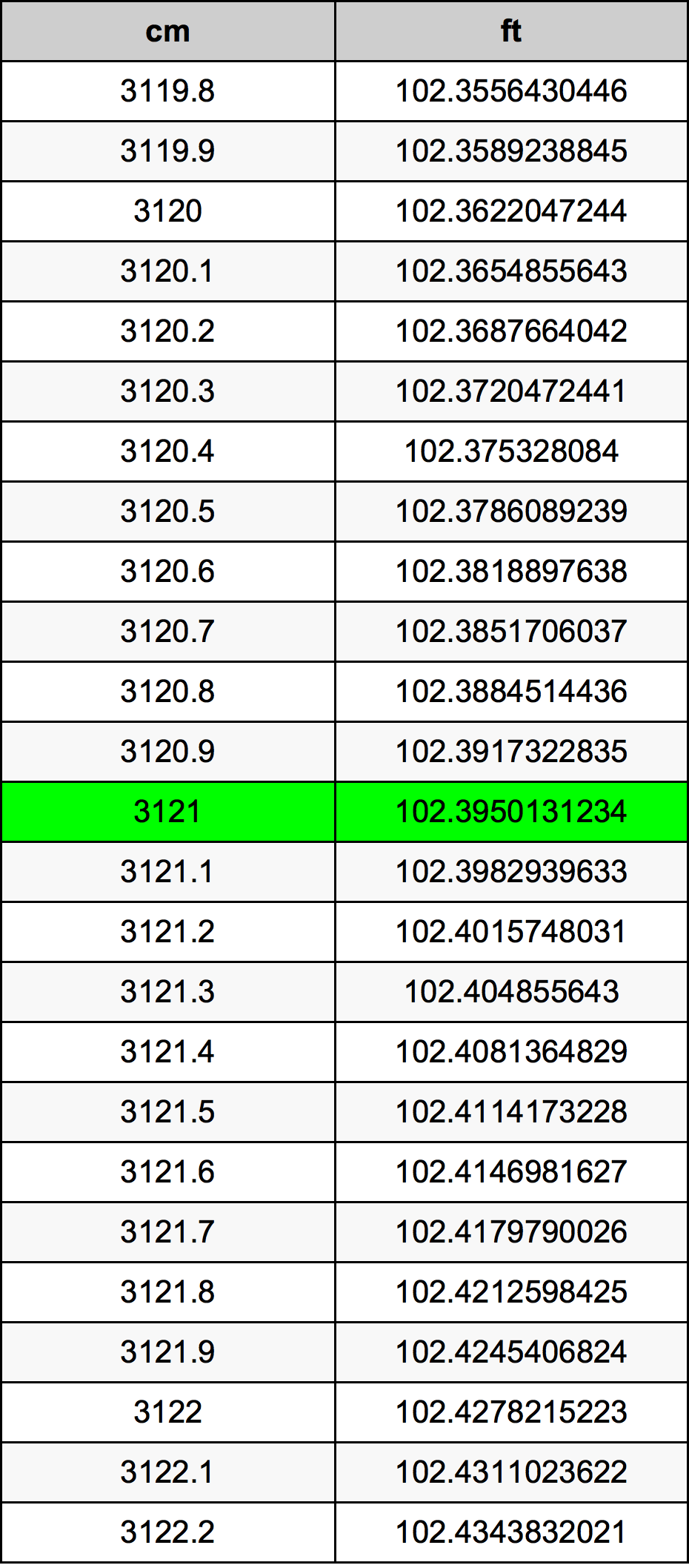 3121 Centimetru tabelul de conversie
