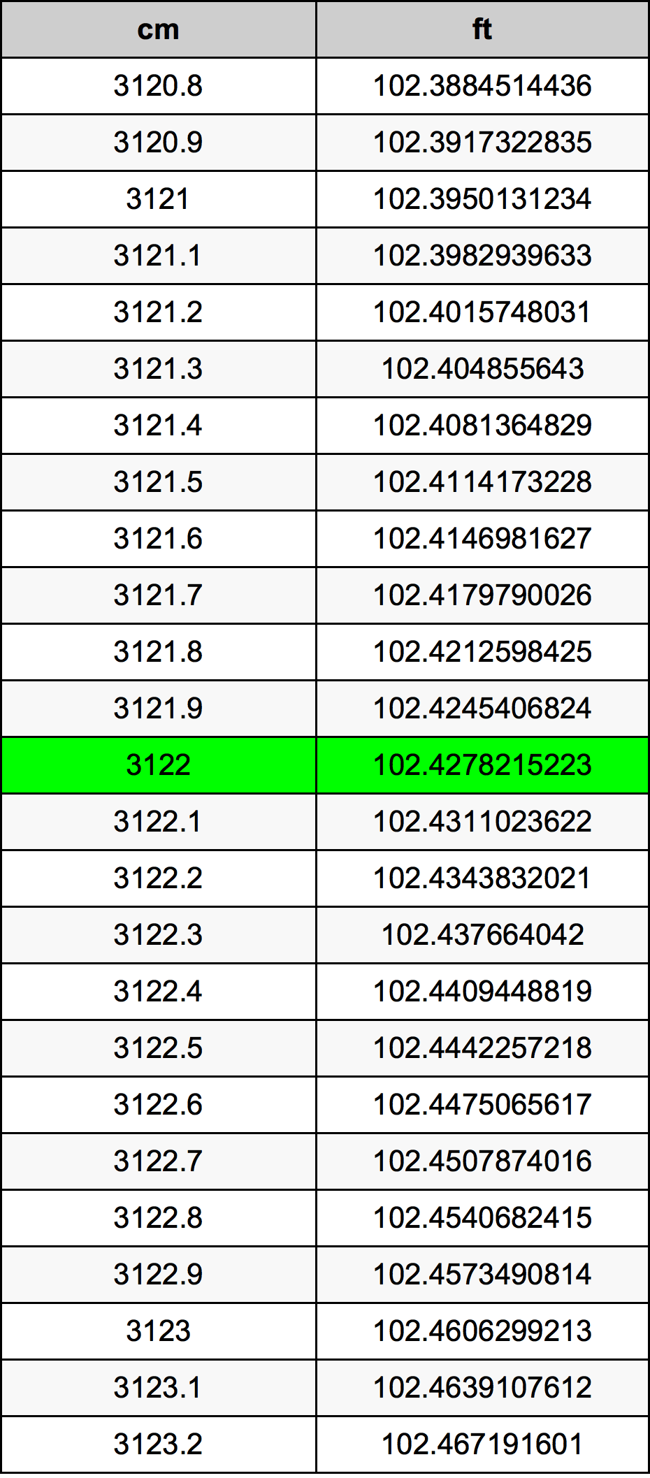 3122 Centímetro tabela de conversão