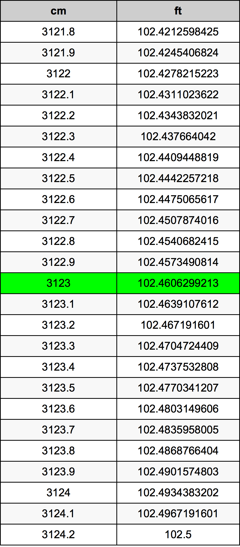 3123 Sentimeter konversi tabel