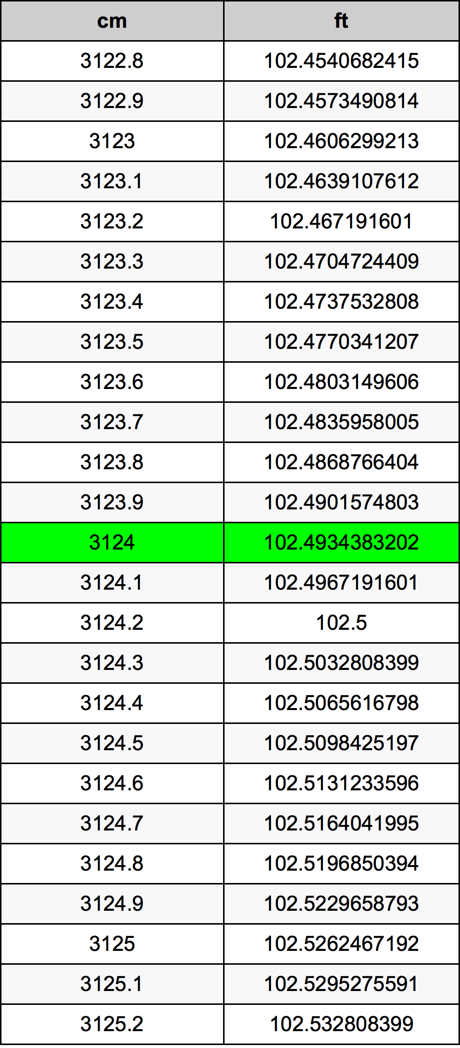 3124 ċentimetru konverżjoni tabella