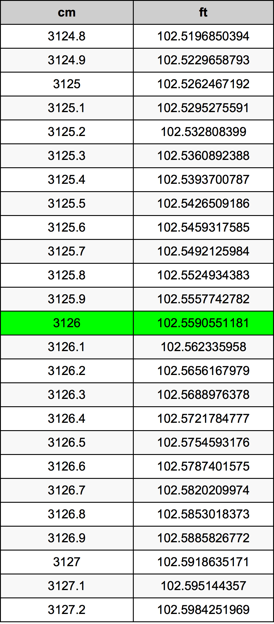 3126 Sentimeter konversi tabel