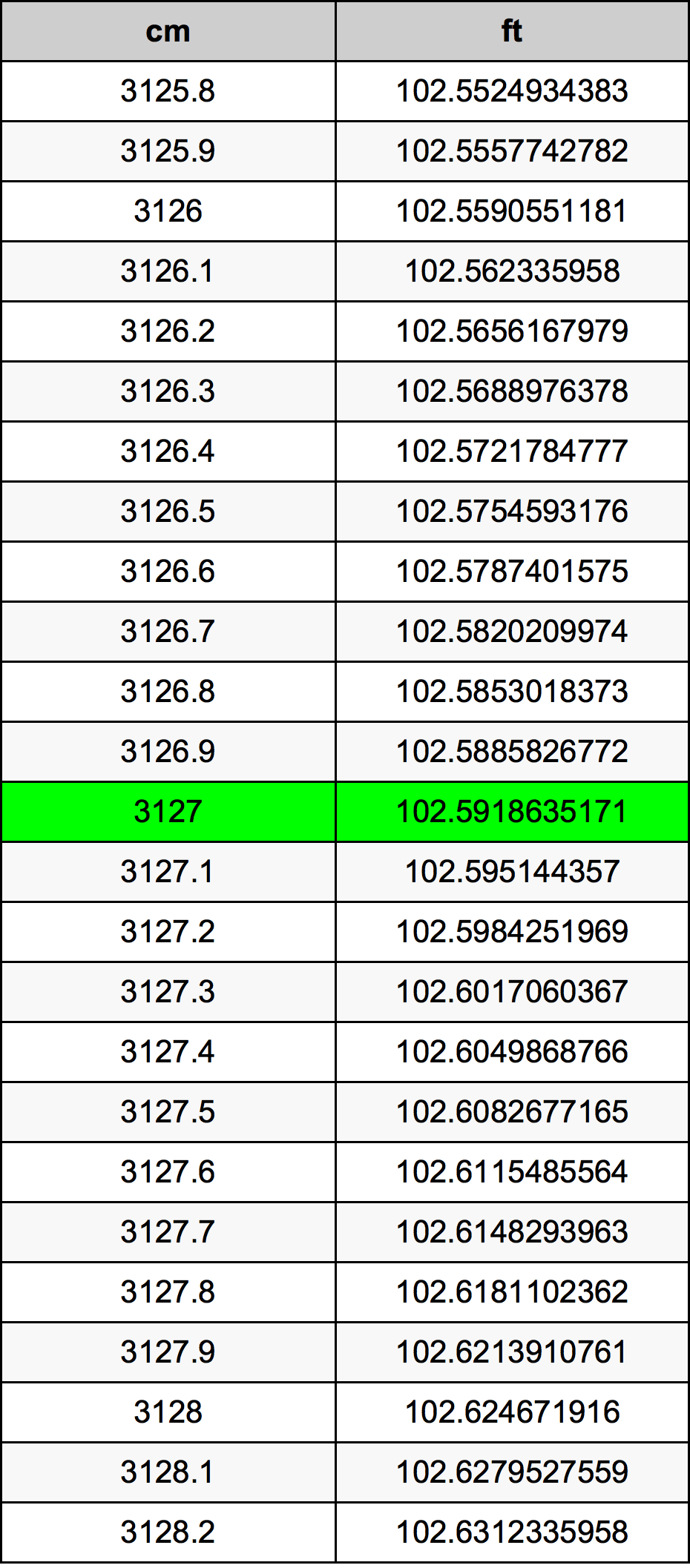 3127 ċentimetru konverżjoni tabella