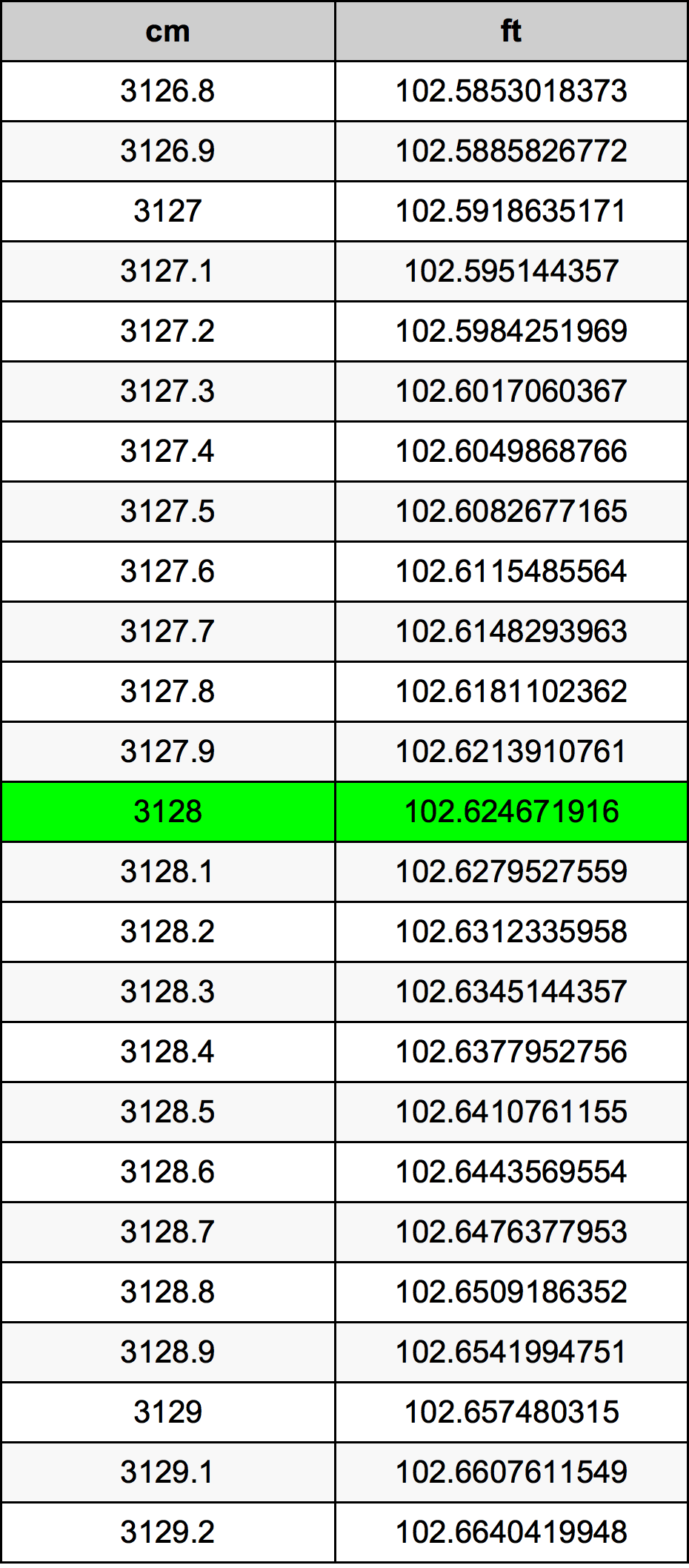 3128 Centímetro tabela de conversão