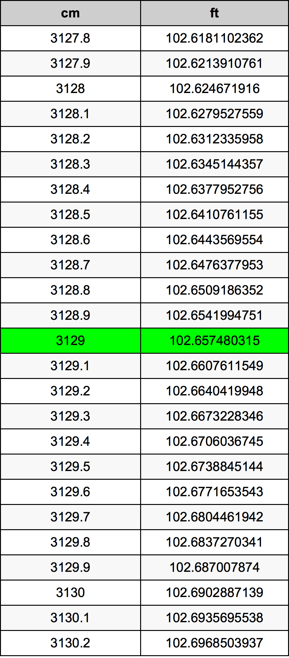 3129 ċentimetru konverżjoni tabella