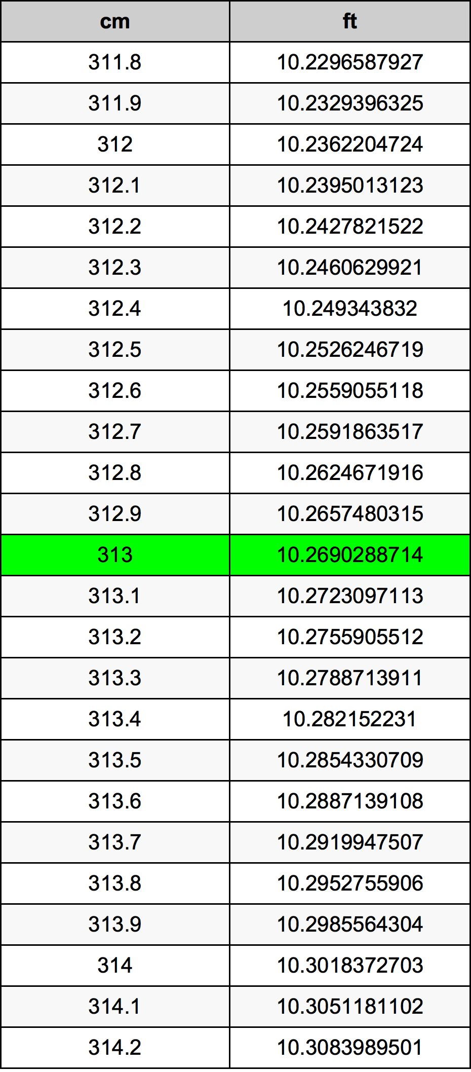 313 ċentimetru konverżjoni tabella