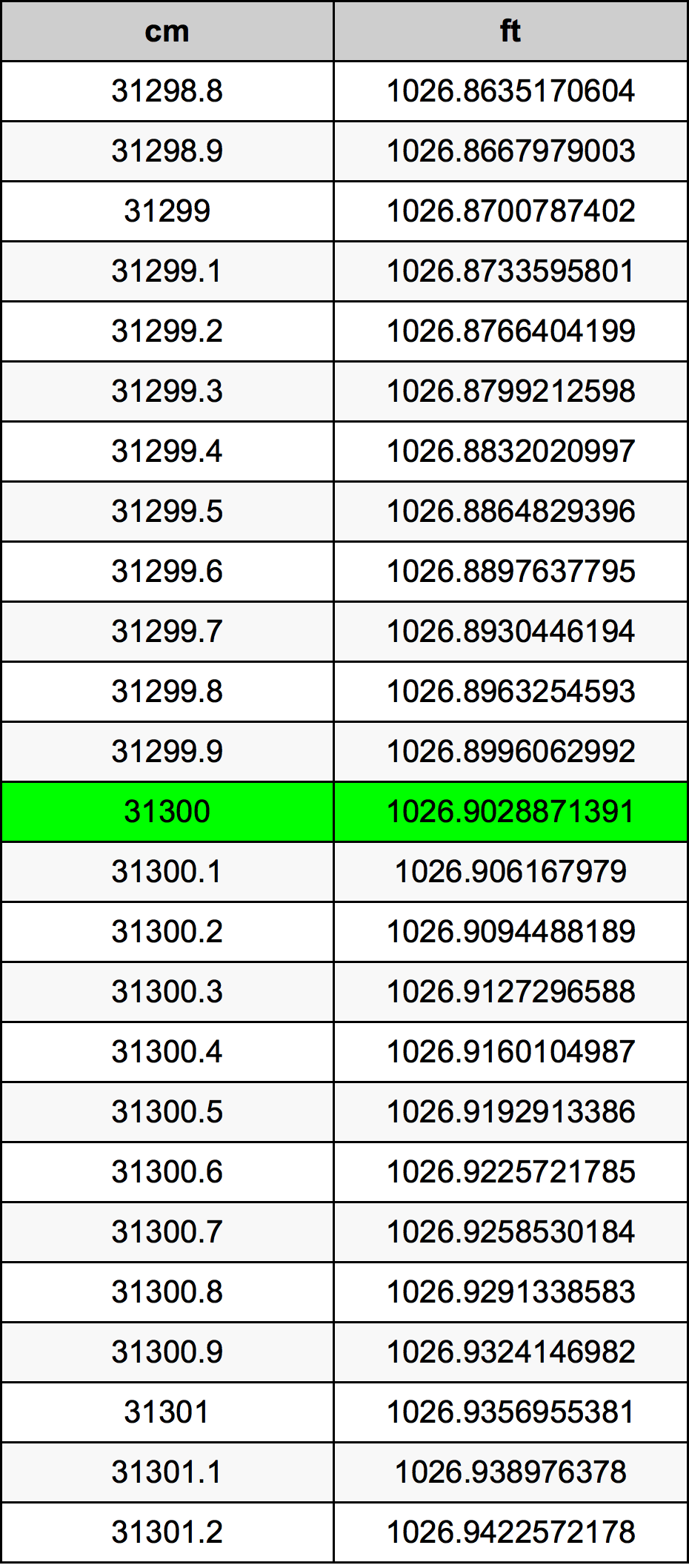 31300 Sentimeter konversi tabel