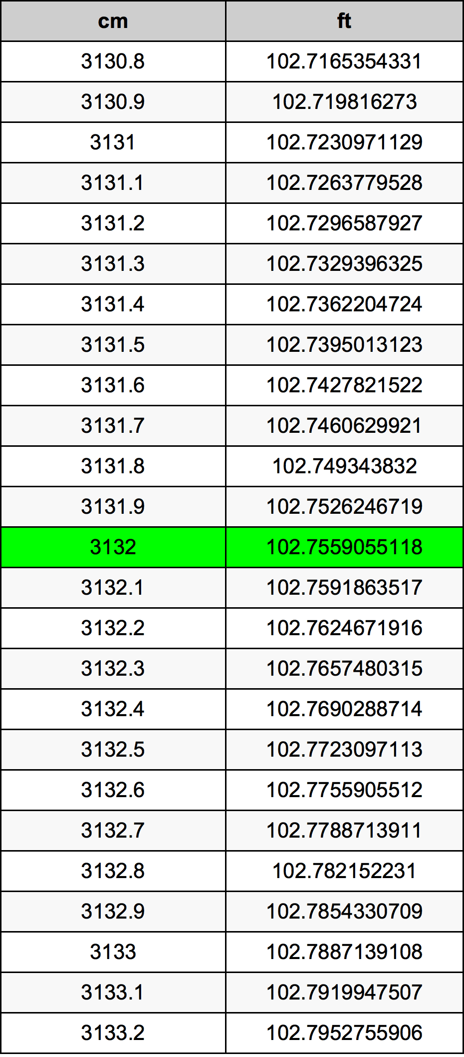 3132 Centimetru tabelul de conversie