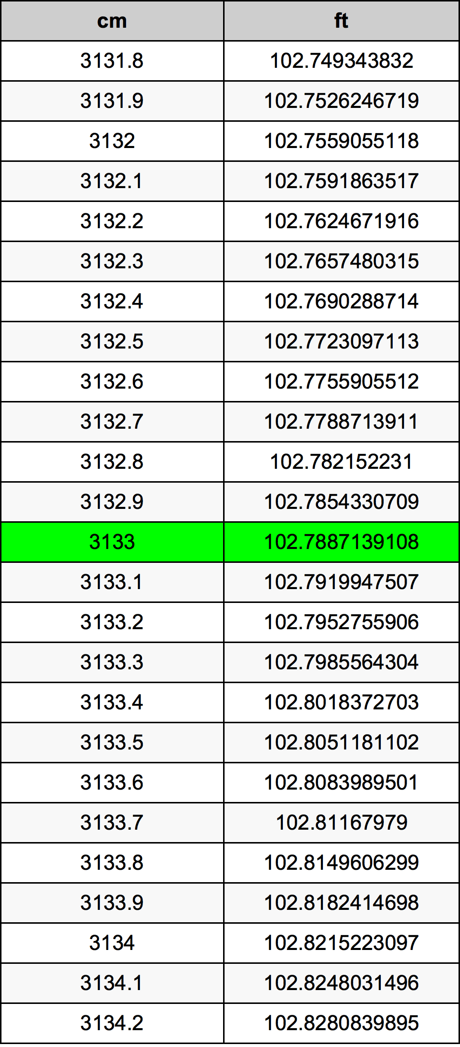 3133 Centimetru tabelul de conversie