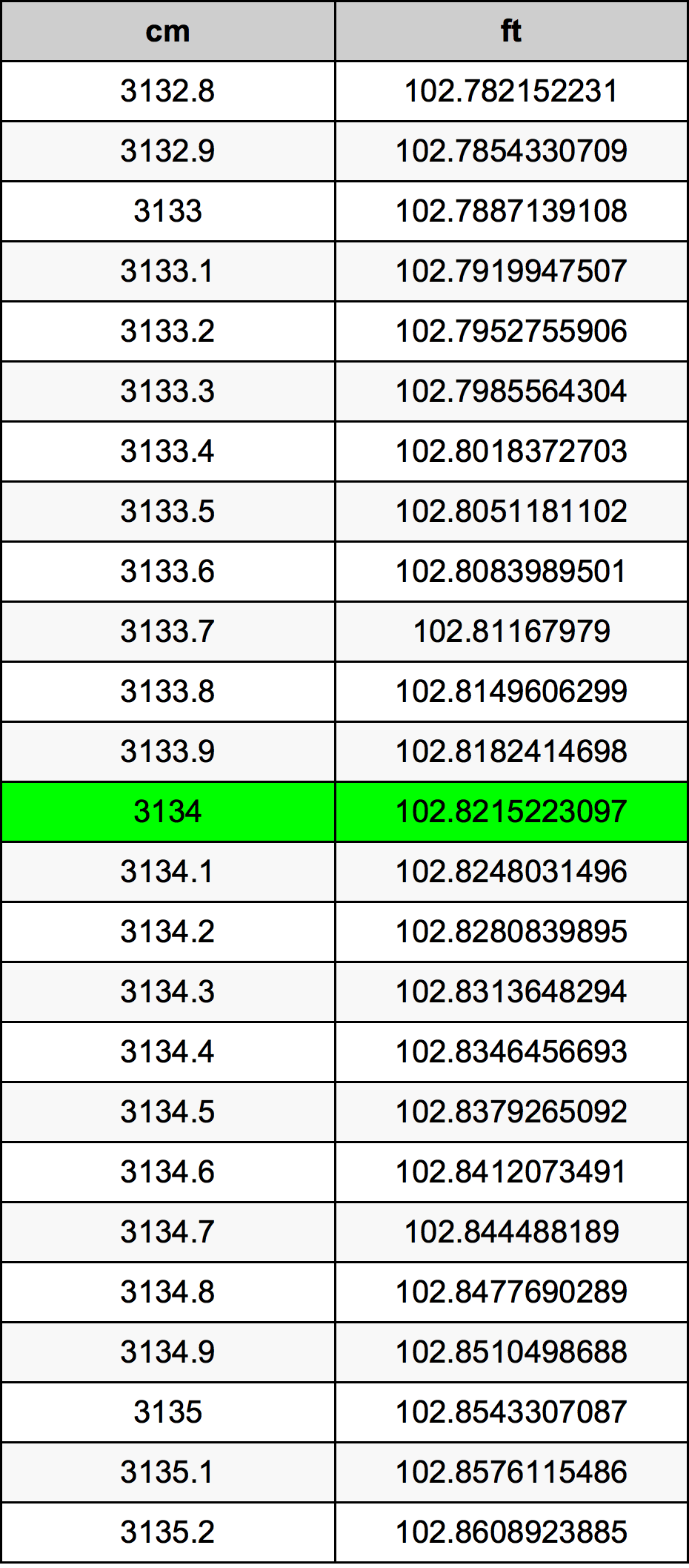 3134 ċentimetru konverżjoni tabella