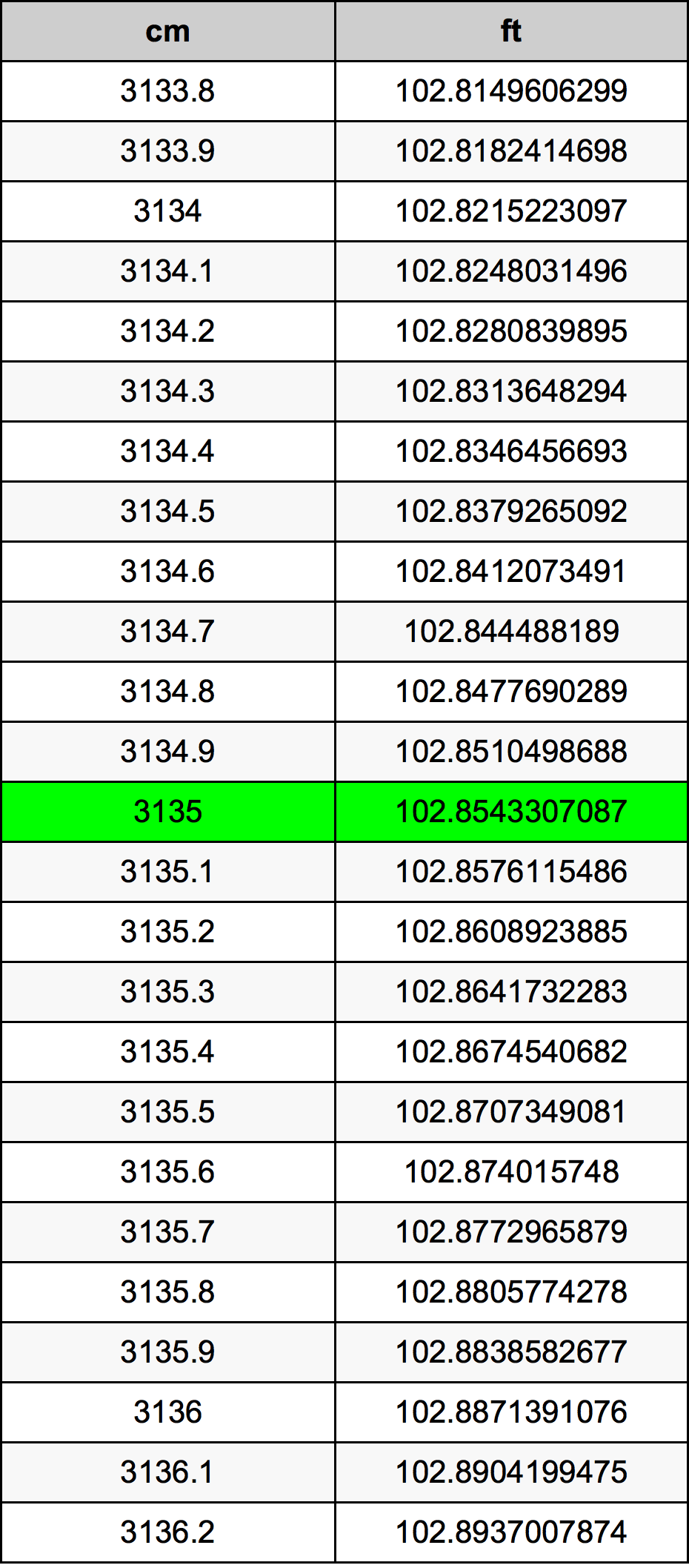 3135 Sentimeter konversi tabel