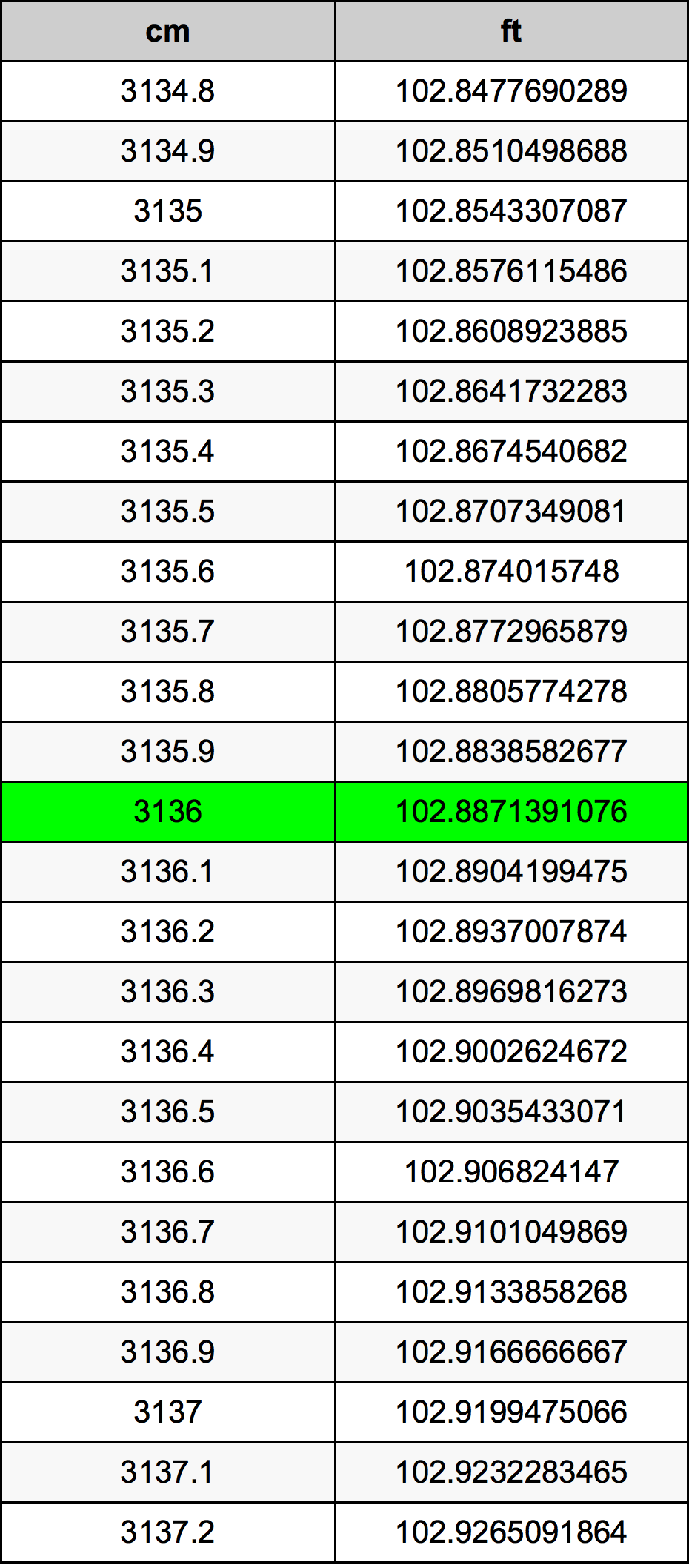 3136 Centimetru tabelul de conversie