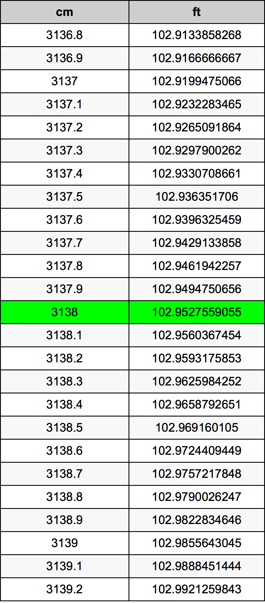 3138 ċentimetru konverżjoni tabella
