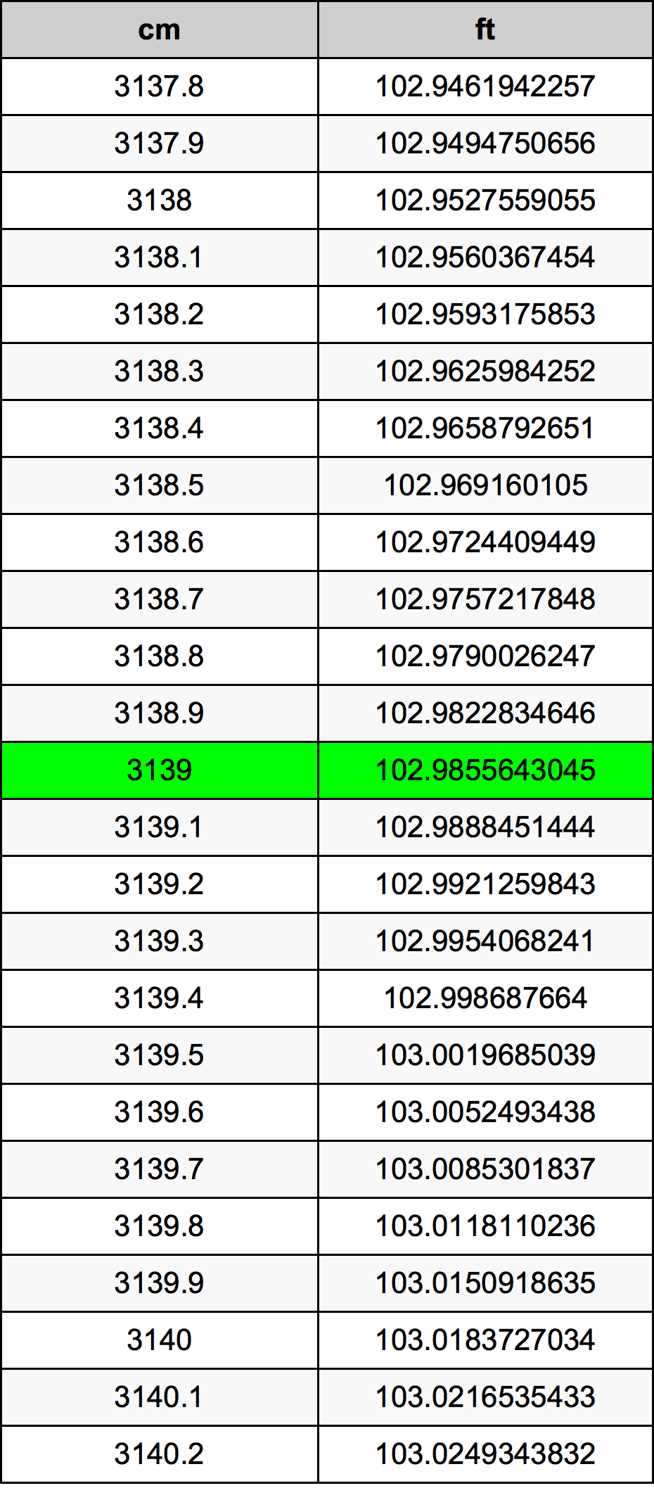 3139 Centimetru tabelul de conversie