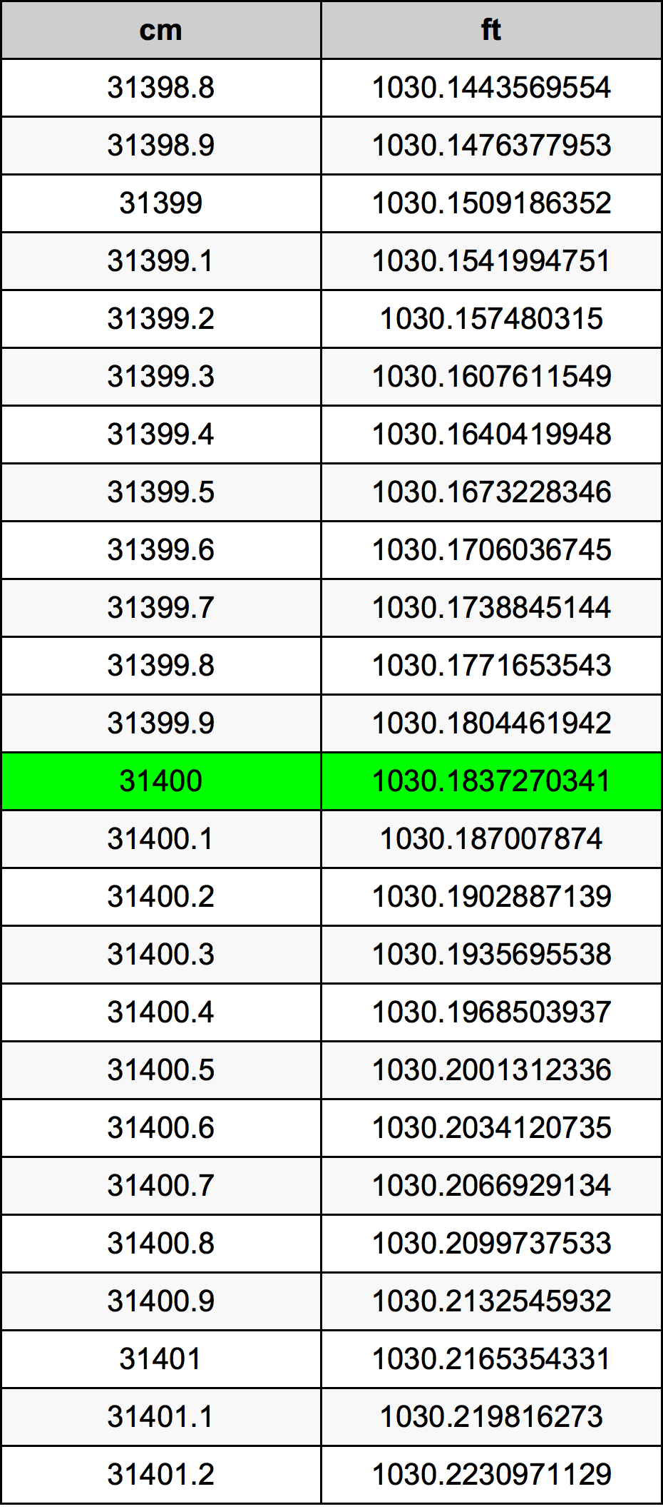 31400 Centiméter átszámítási táblázat