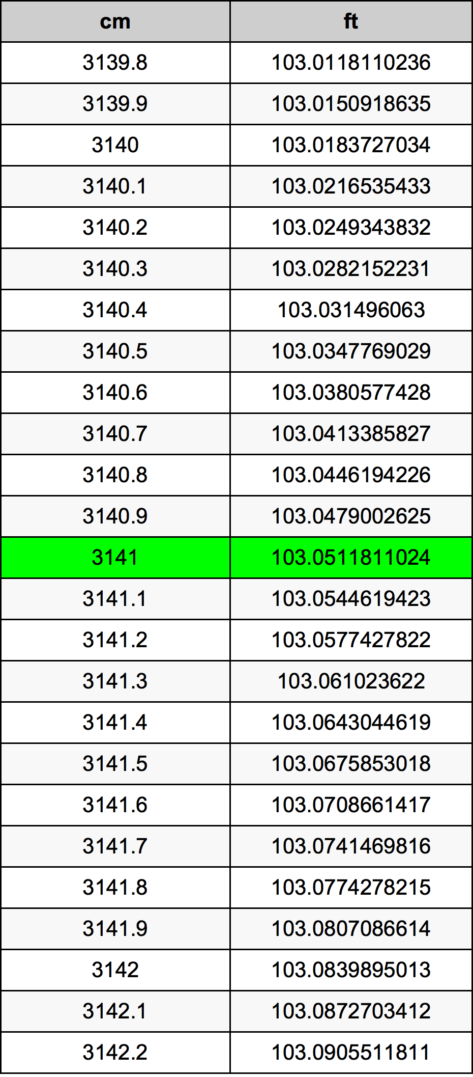 3141 Centiméter átszámítási táblázat