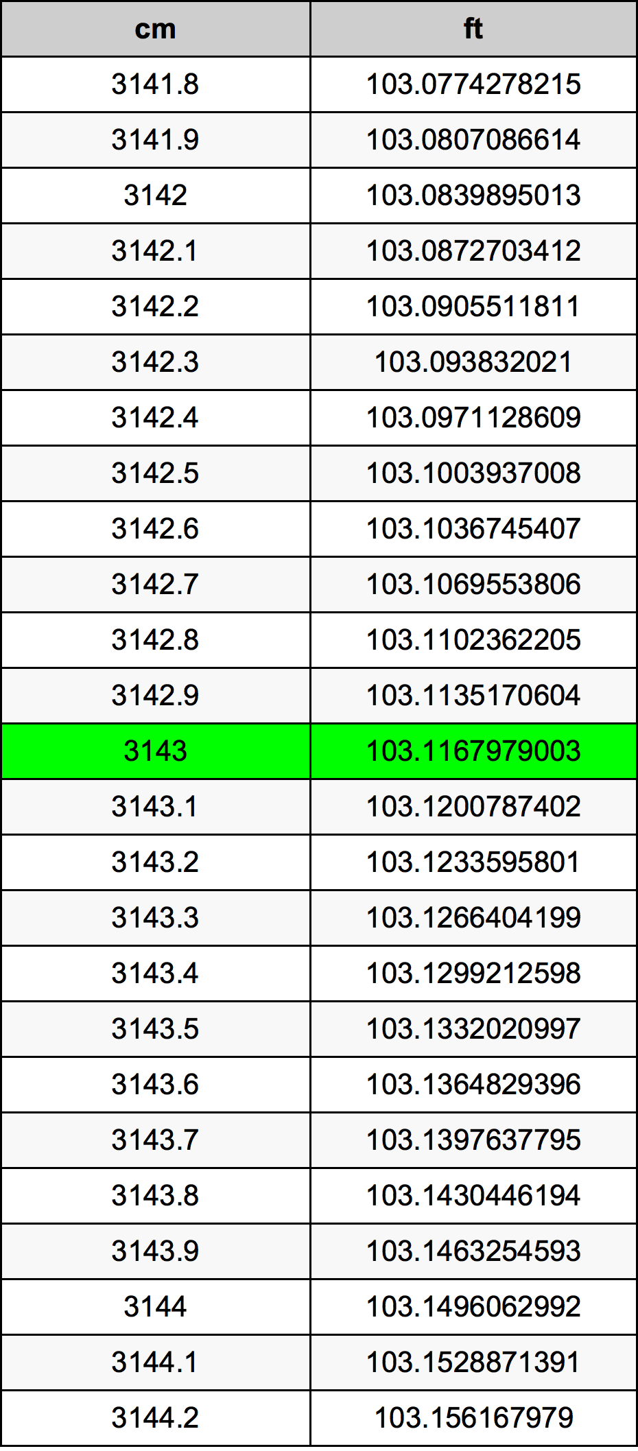 3143 Sentimeter konversi tabel