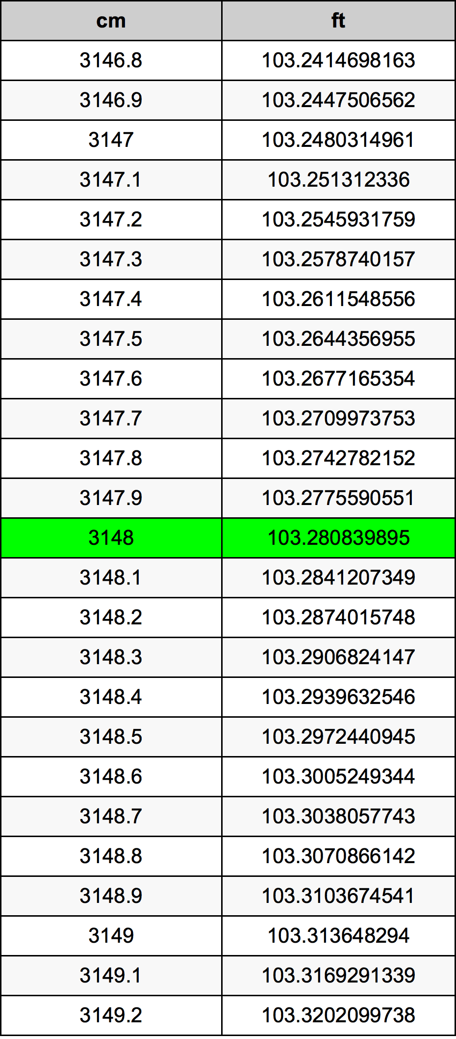 3148 Centimetro tabella di conversione