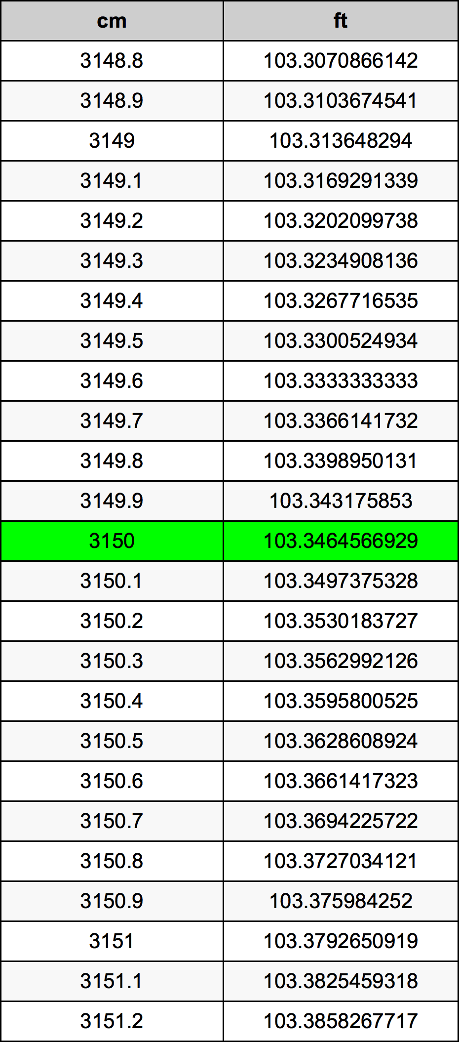 3150 Centiméter átszámítási táblázat
