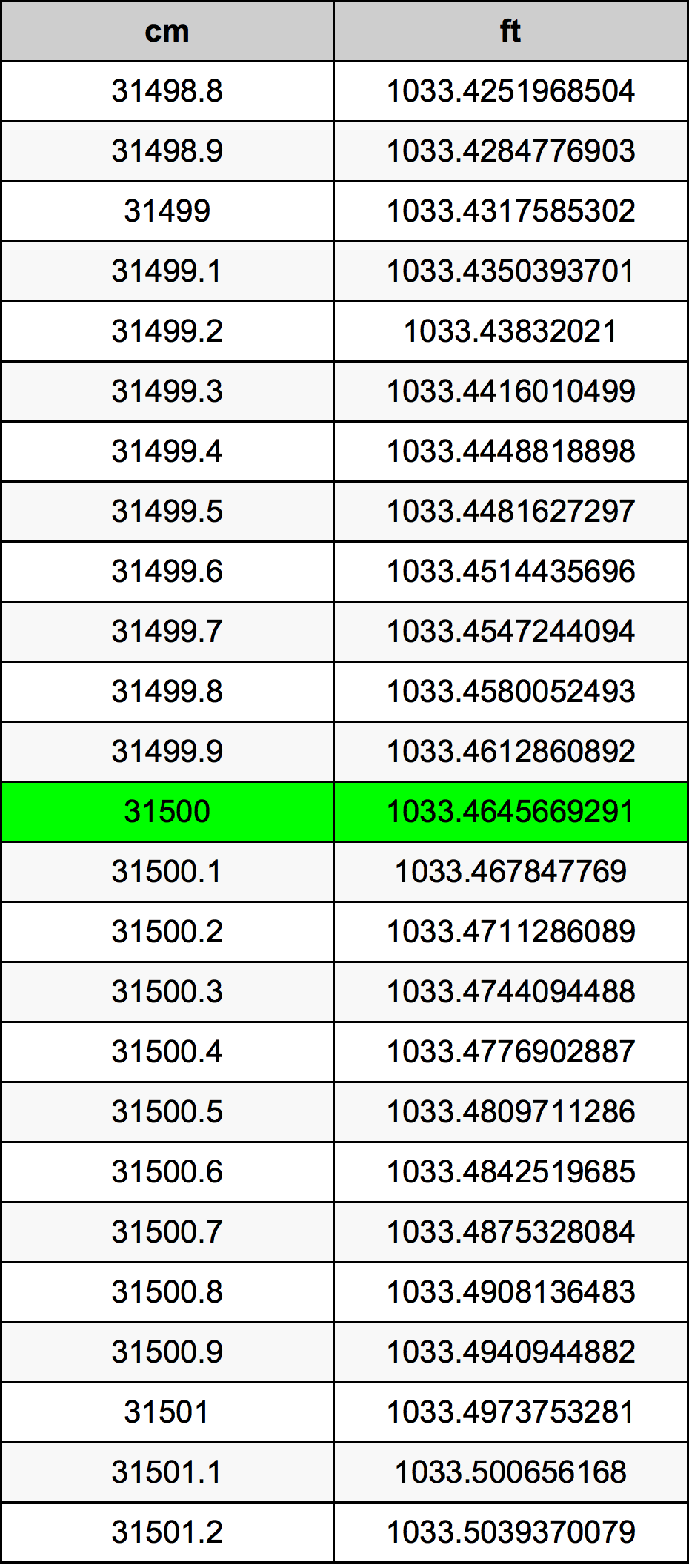 31500 ċentimetru konverżjoni tabella