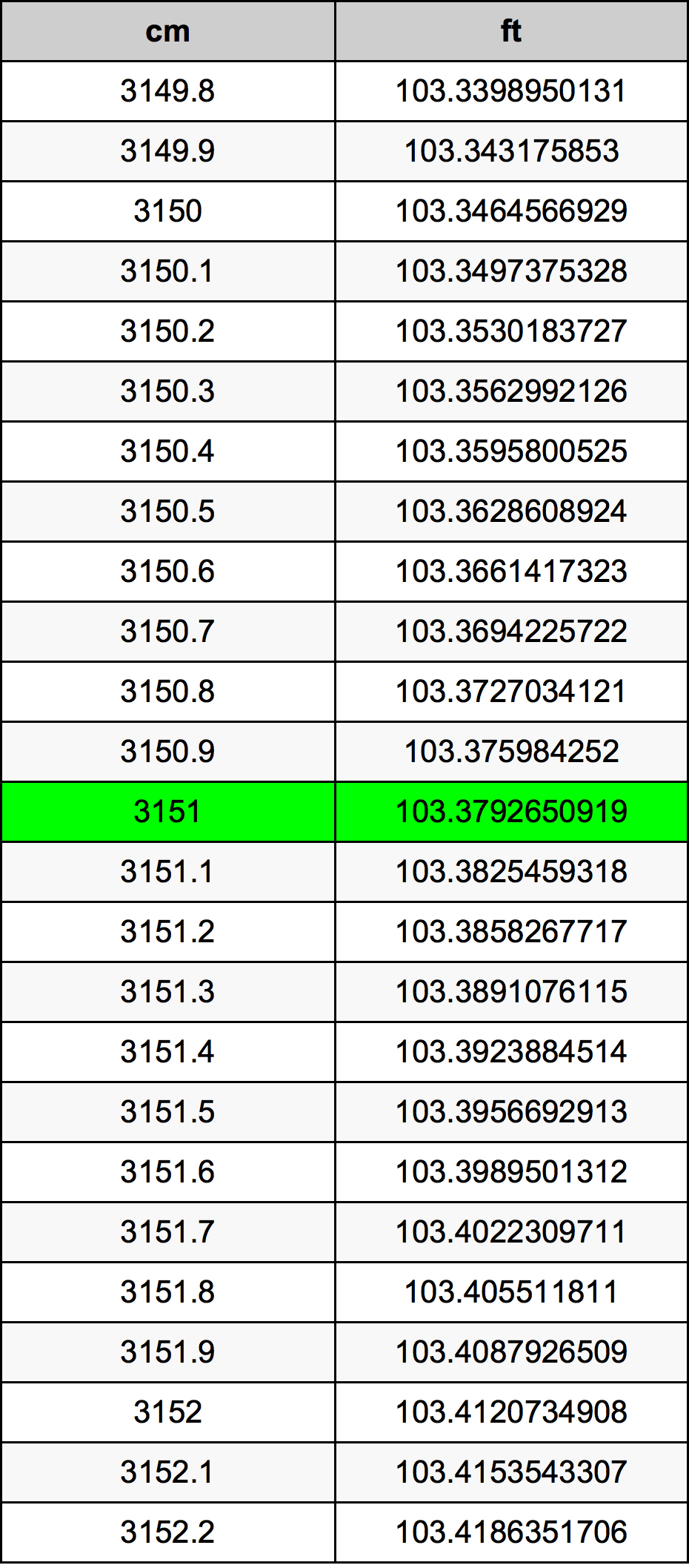 3151 Centiméter átszámítási táblázat