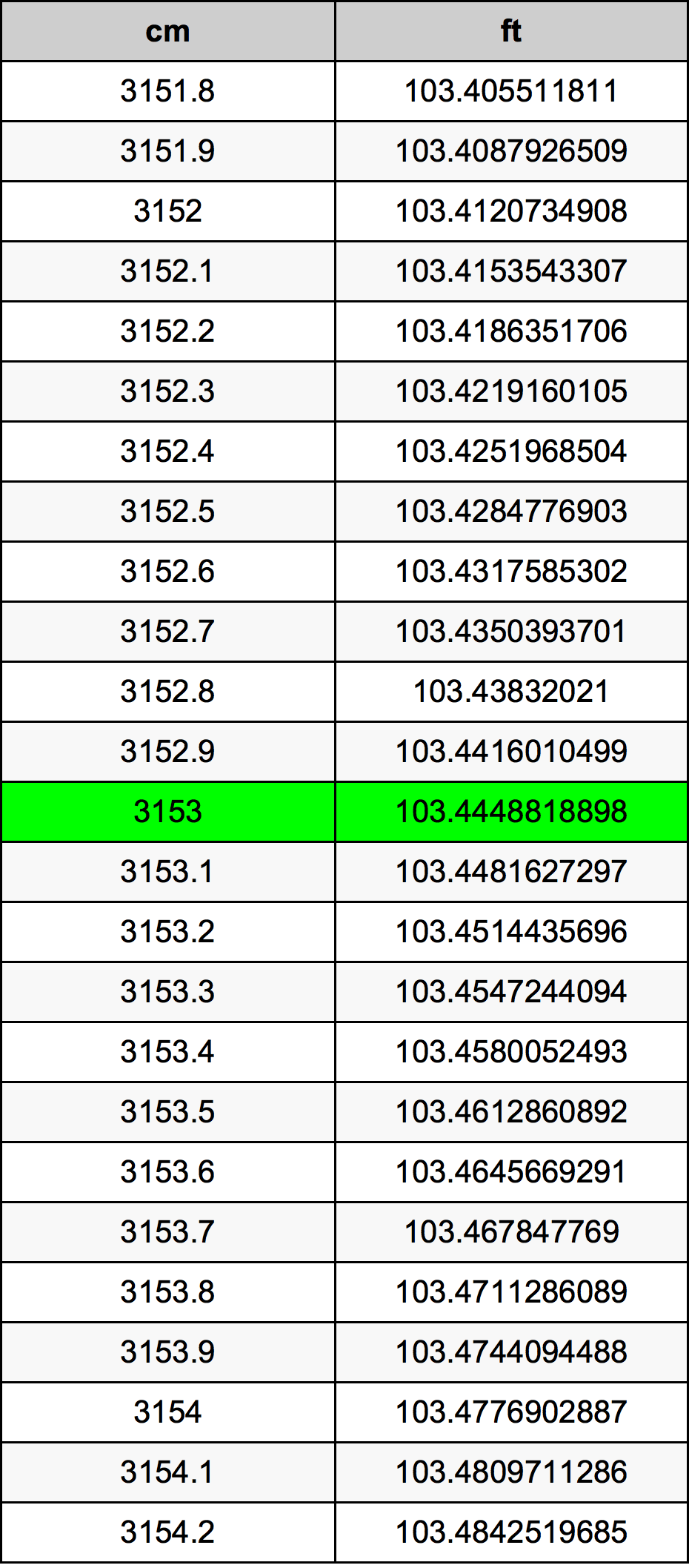 3153 Centimetro tabella di conversione
